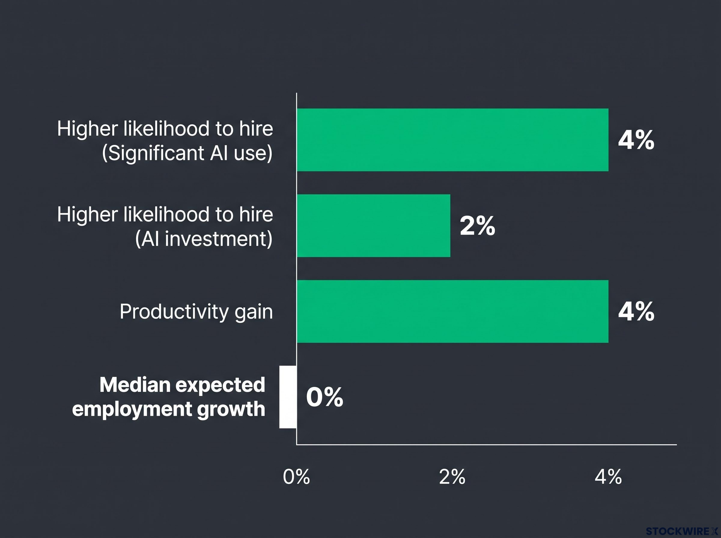 AI Hiring Premium vs Baseline Employment Outlook