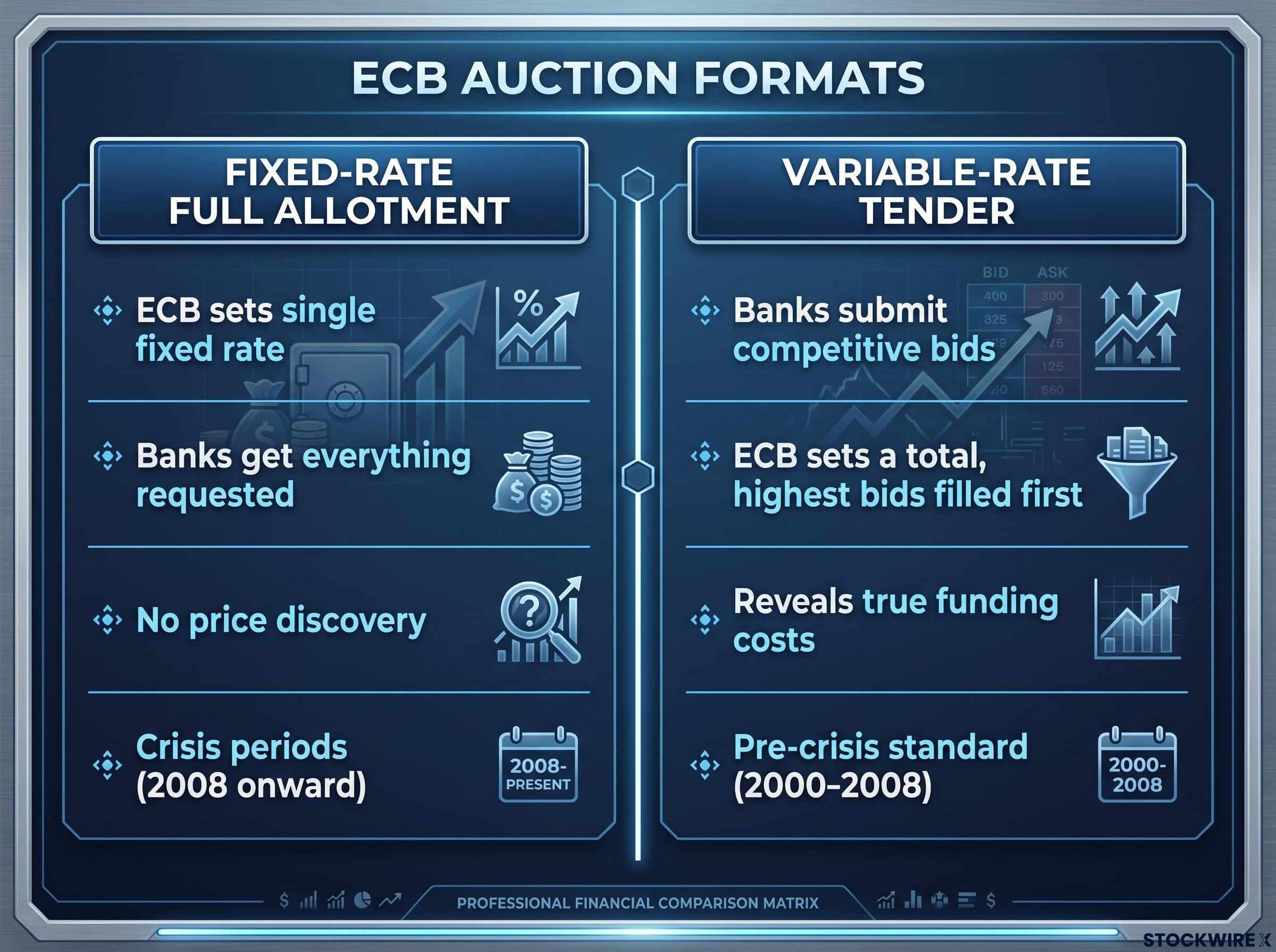 ECB Auction Formats Compared