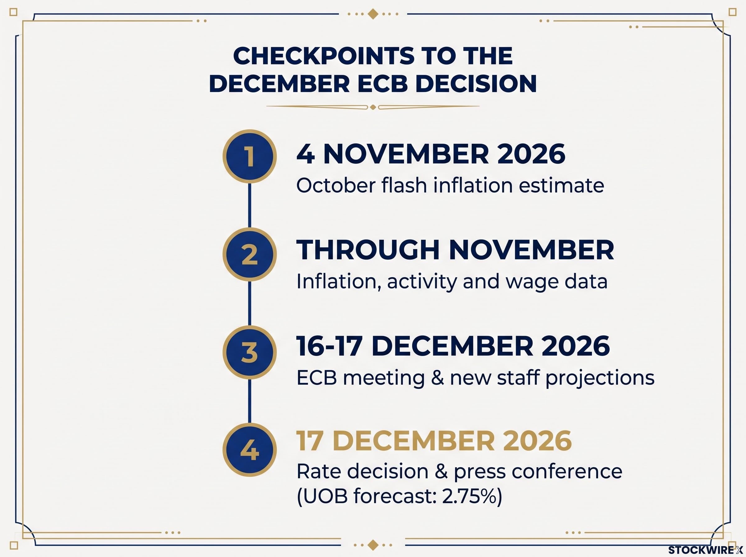Checkpoints to the December Decision