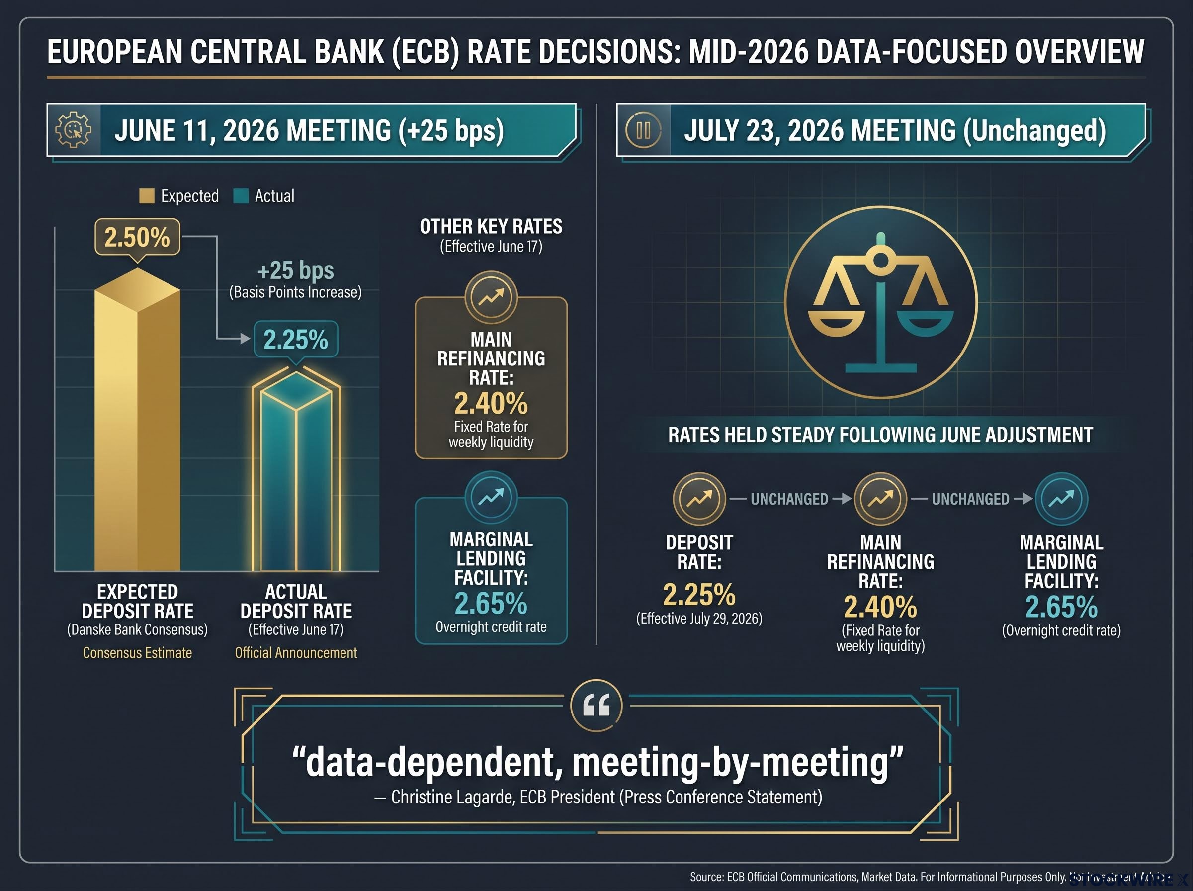 ECB Rate Decision: Expectation vs. Reality