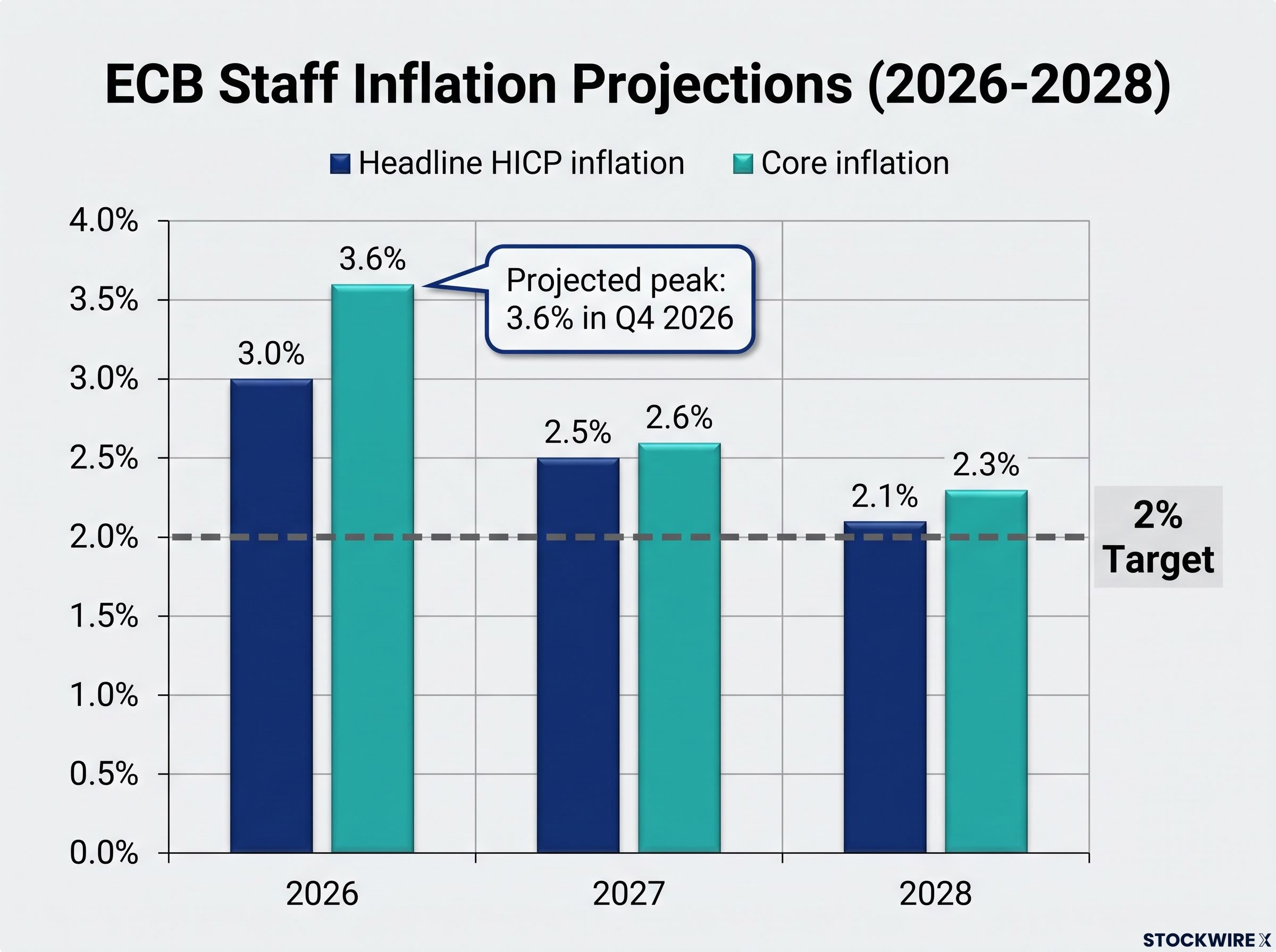 ECB Inflation Projections 2026-2028