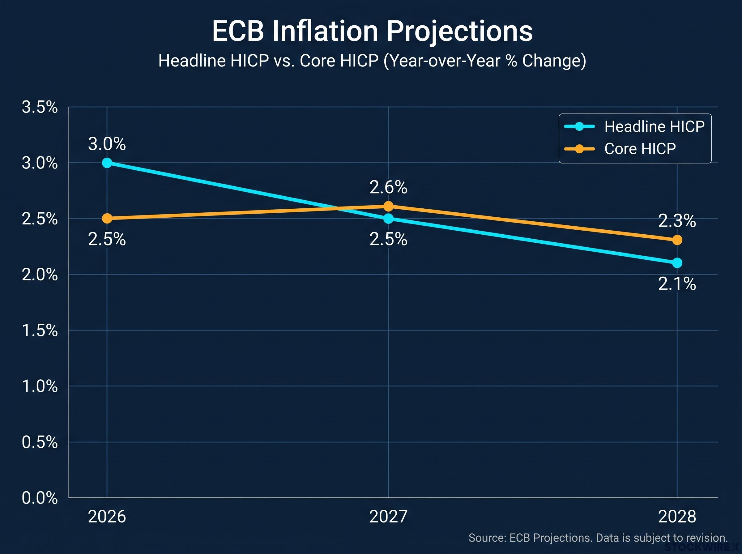 Diverging Paths: ECB Headline vs. Core Inflation Projections