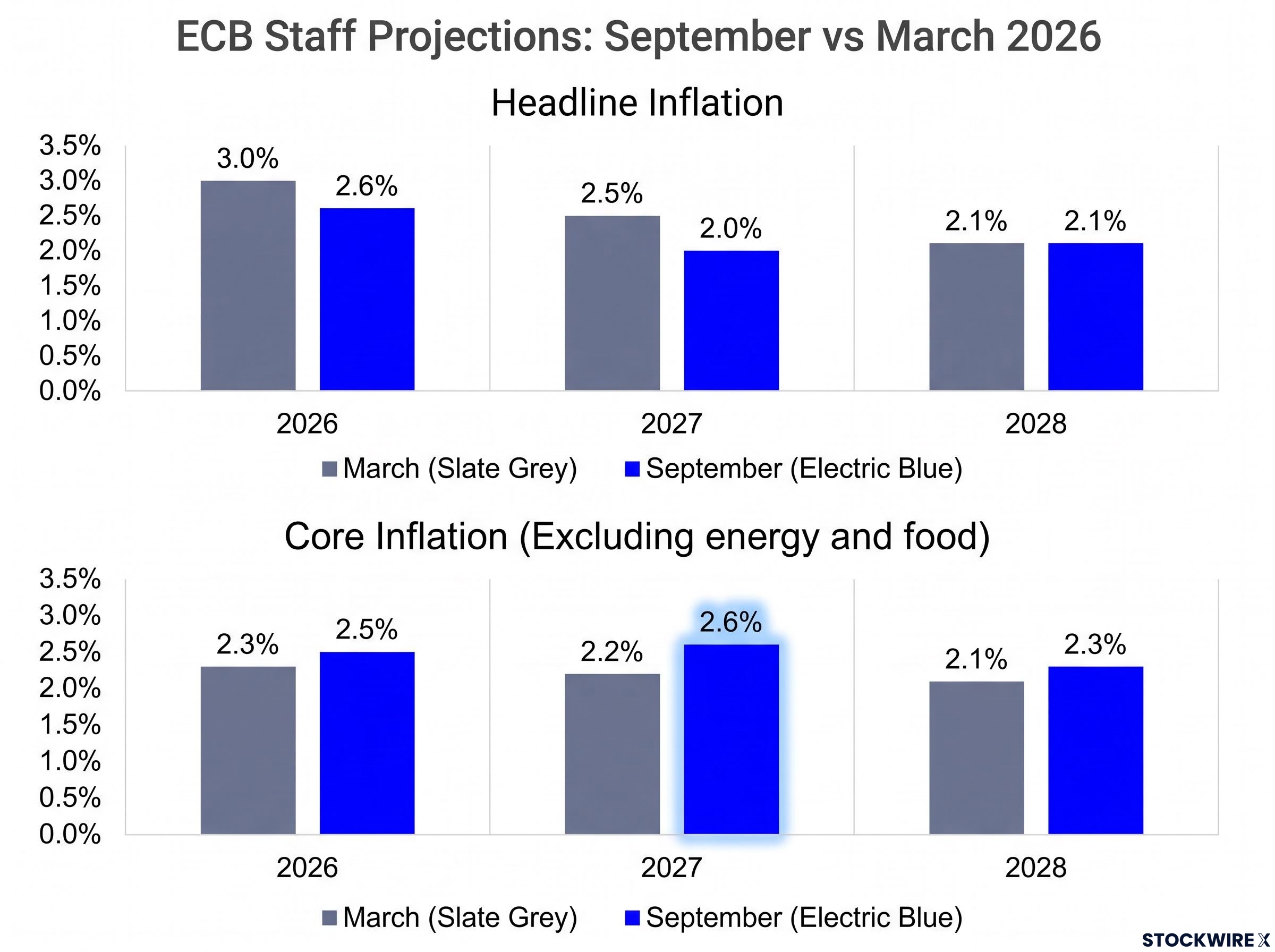 ECB Inflation Projections: March vs September Revisions