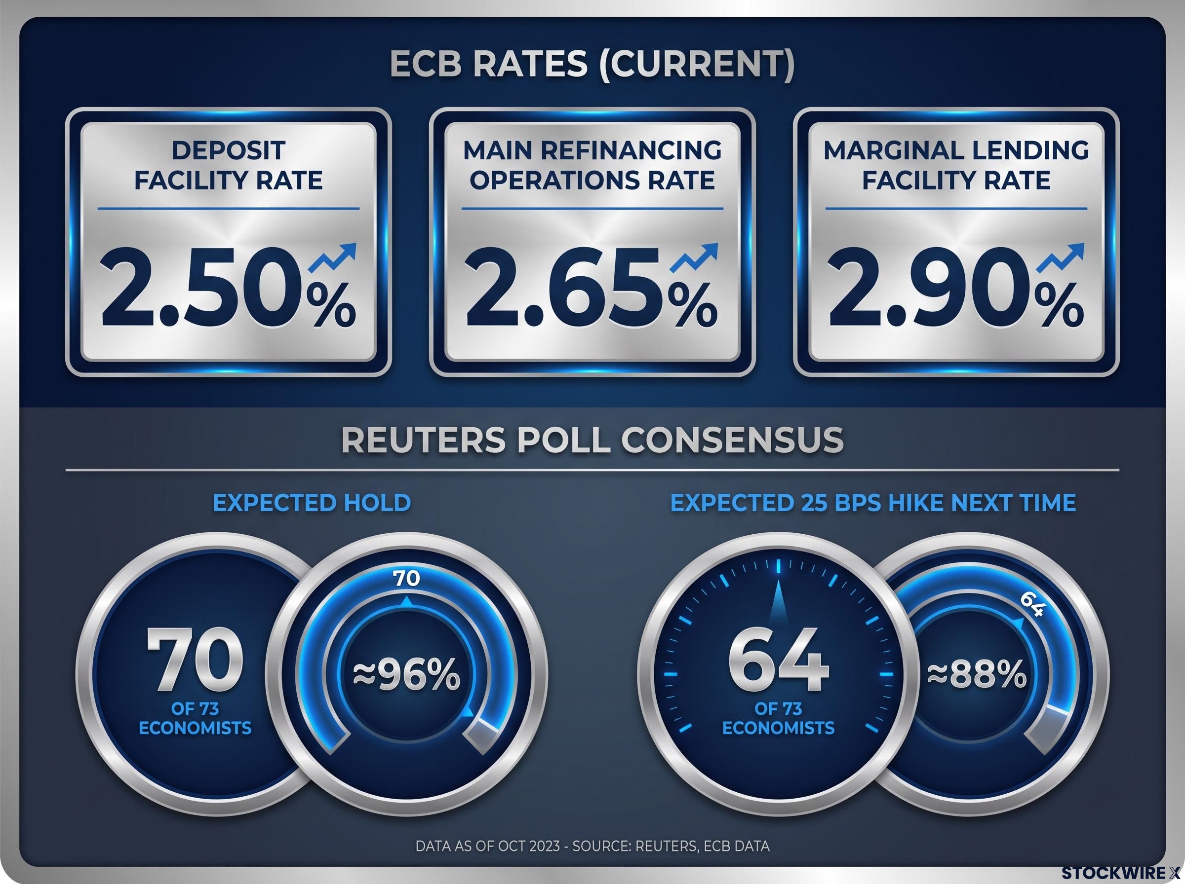 ECB Key Interest Rates & Consensus