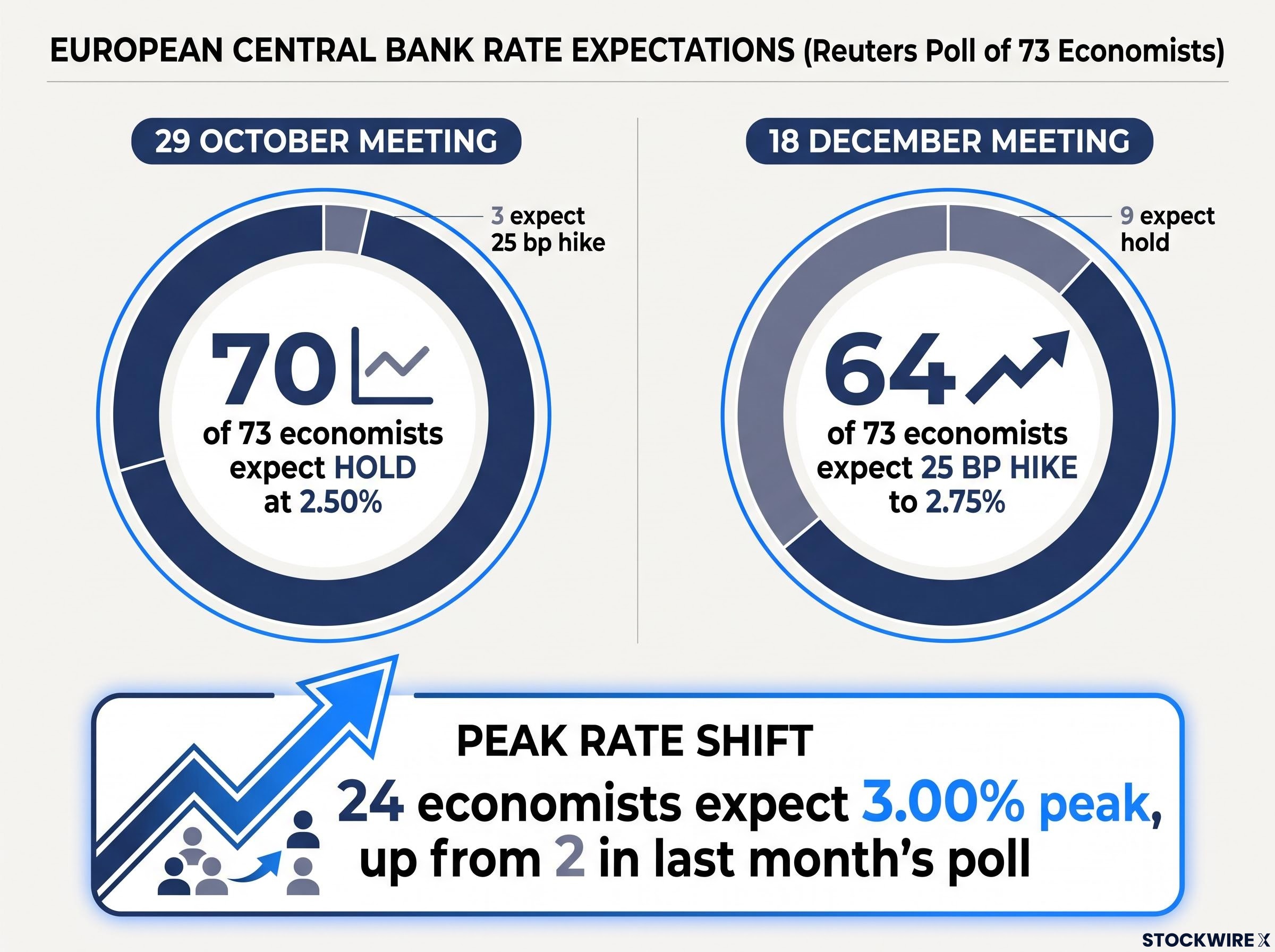 ECB Rate Expectation Consensus
