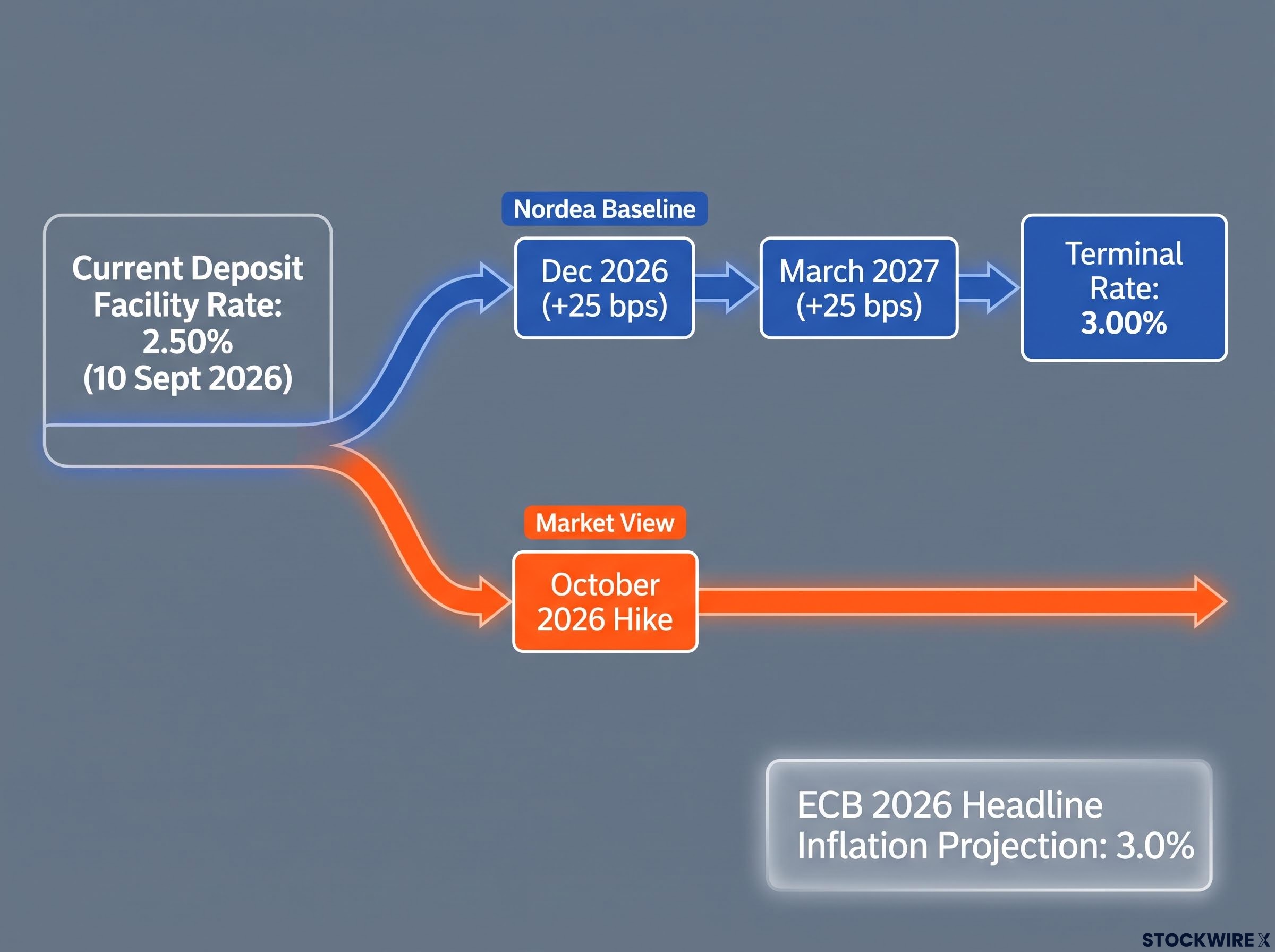 The Fork in the ECB Rate Path