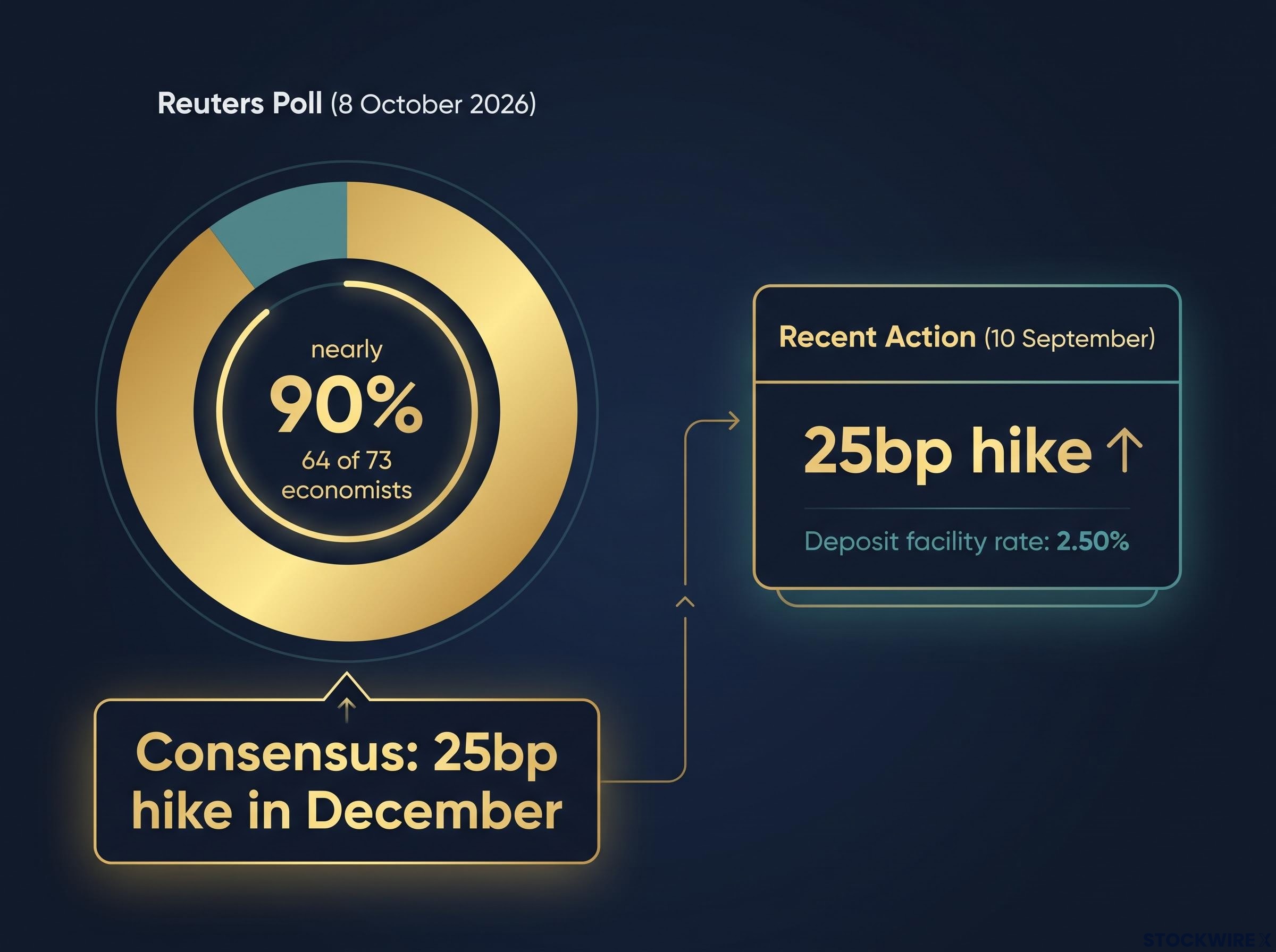 Market Consensus vs Recent ECB Action