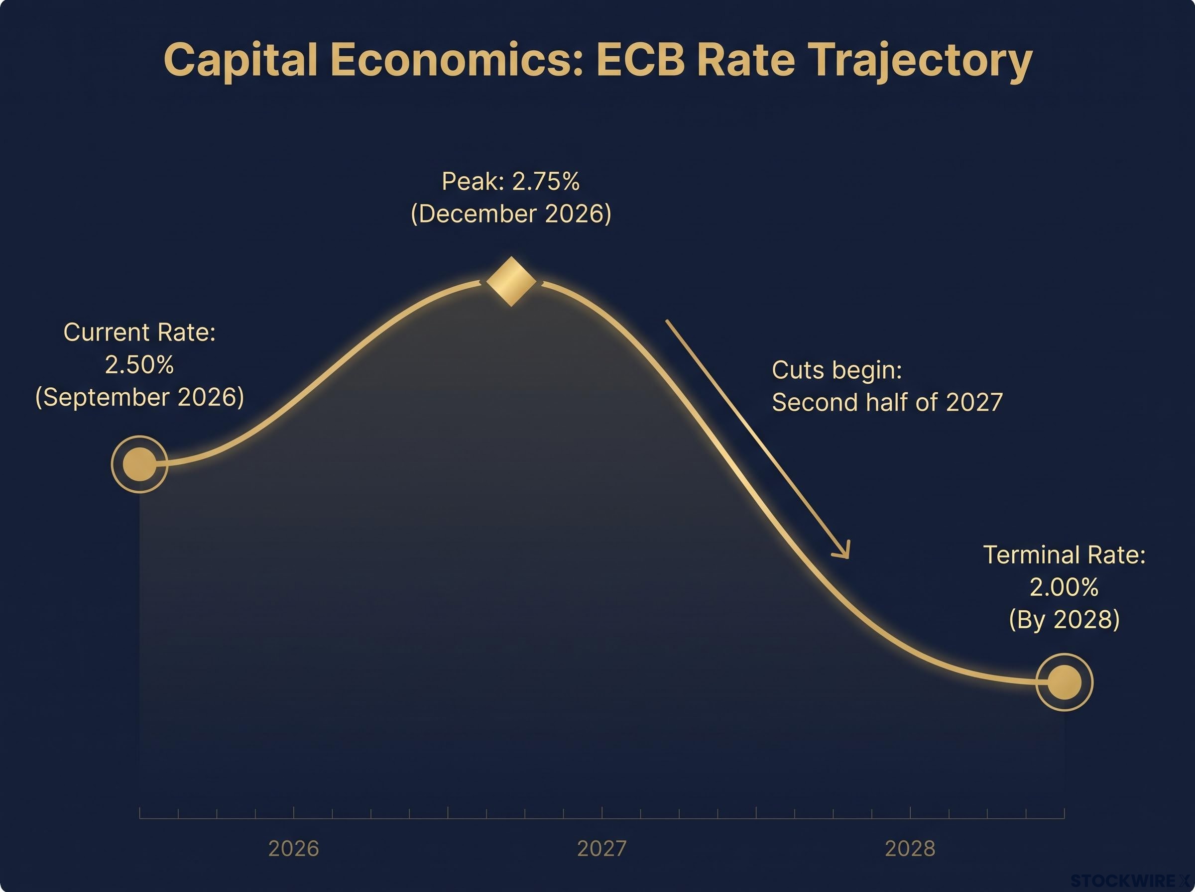 Capital Economics' ECB Deposit Rate Forecast