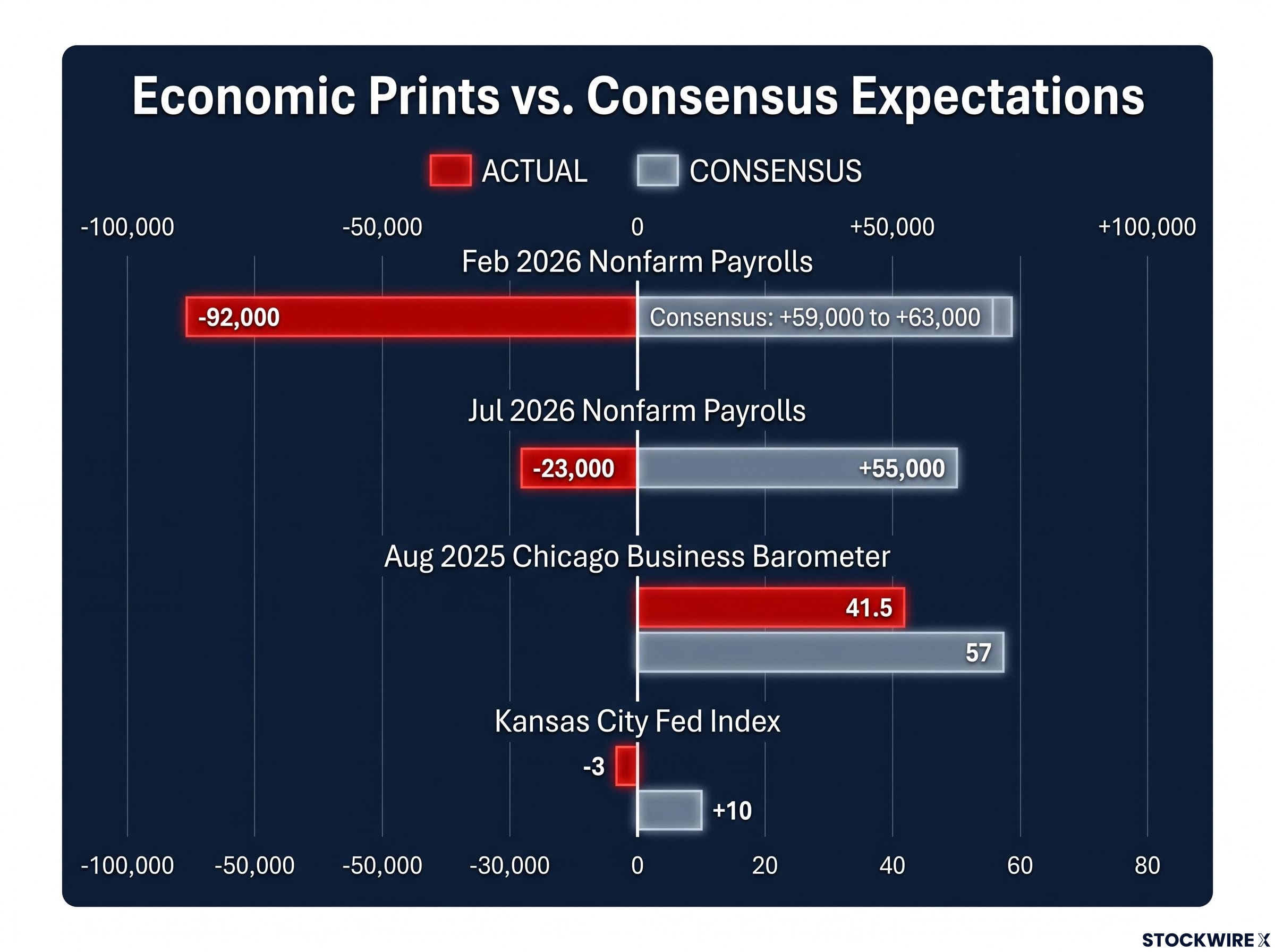 Macroeconomic Reality vs Consensus Expectations