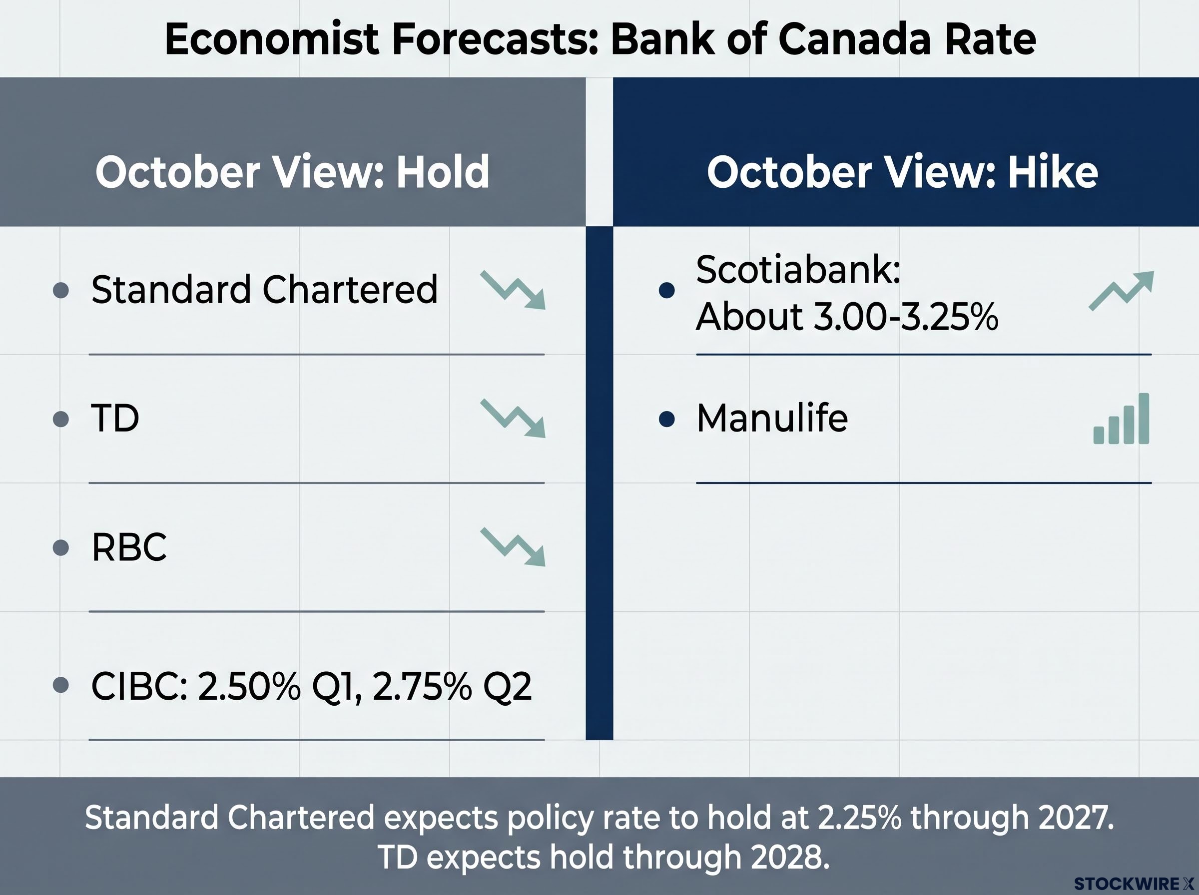 Forecaster Split: October Rate Predictions