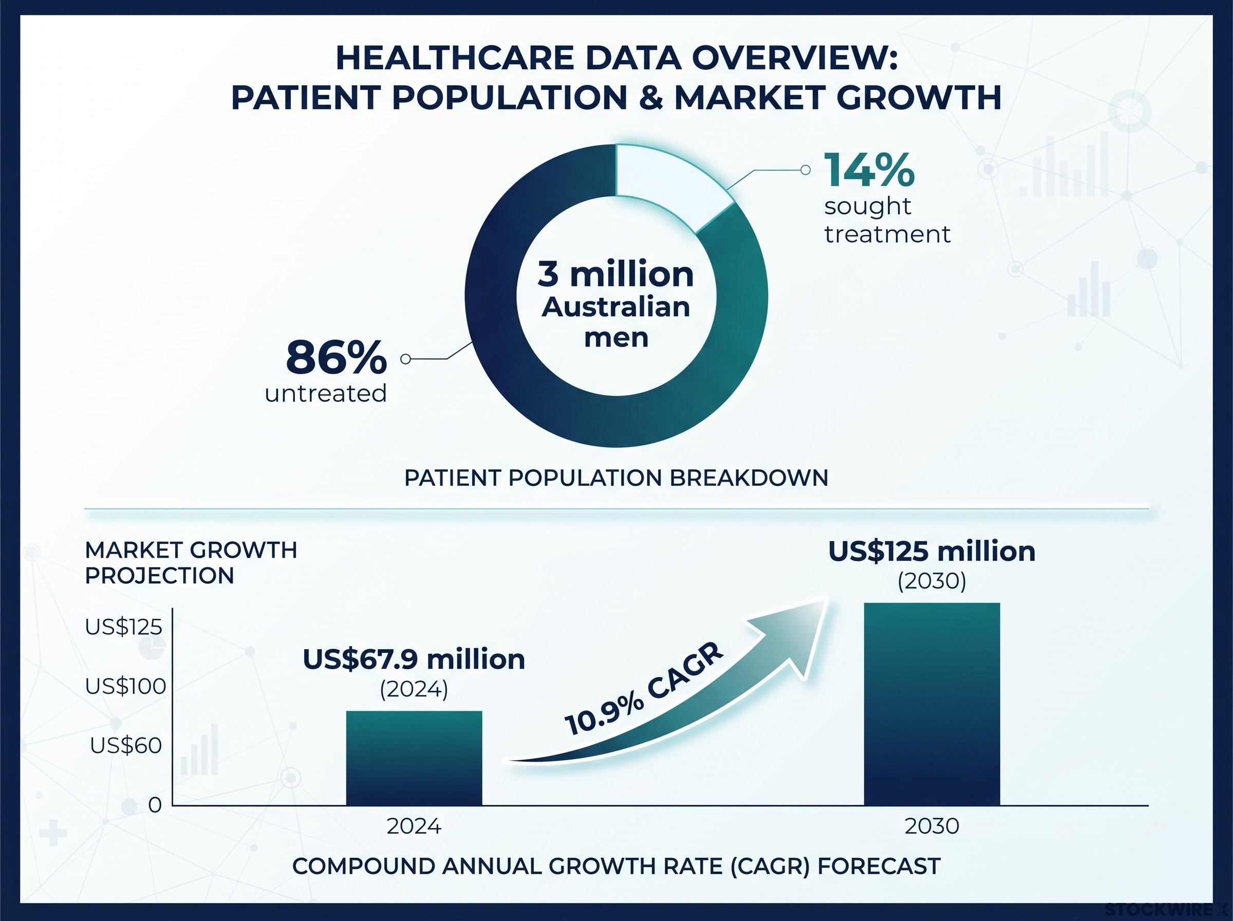 The Australian ED Market: Treatment Gap and Growth Trajectory