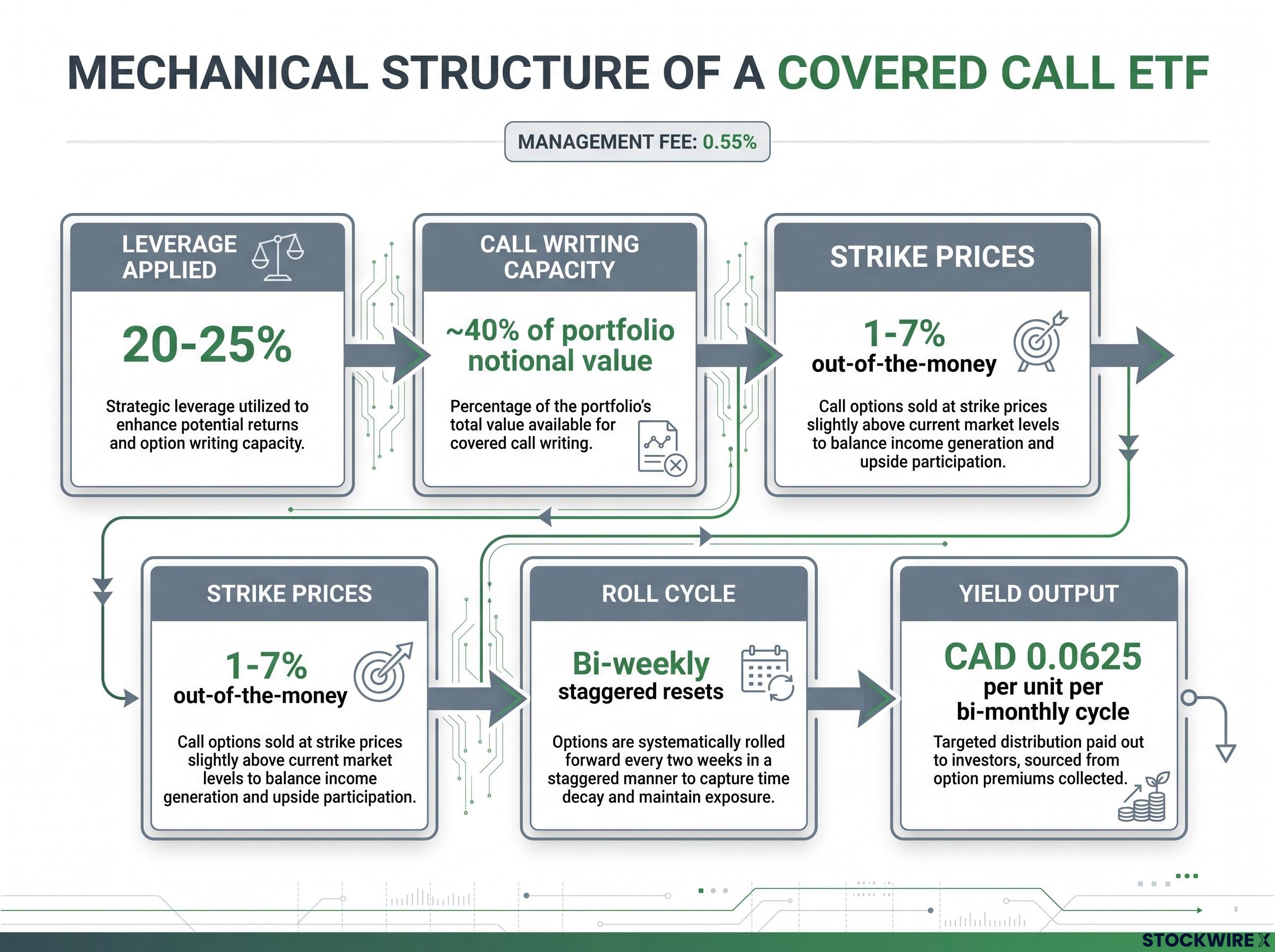 Mechanics of EDHI's Covered Call Overlay