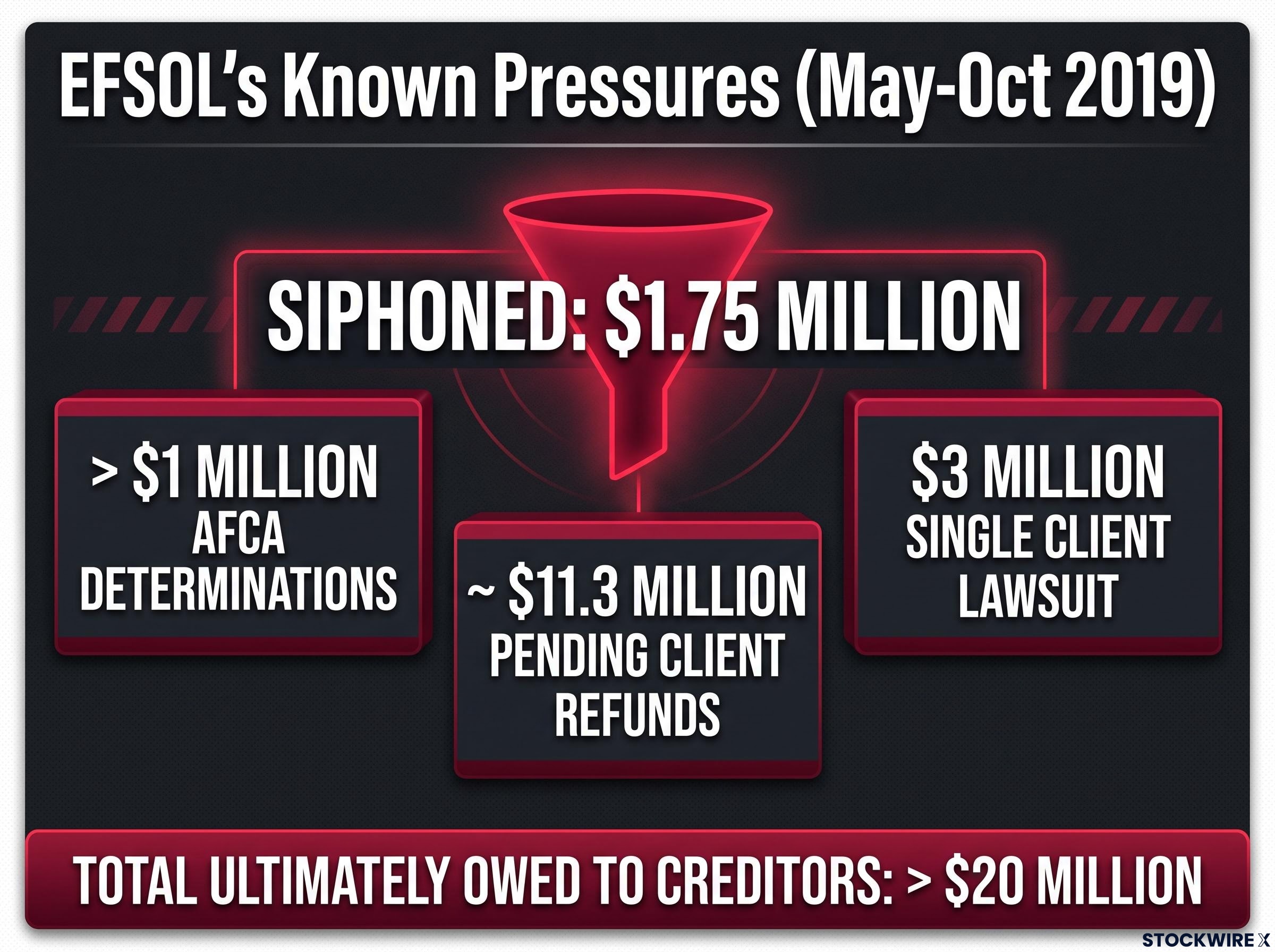EFSOL's Financial Pressures vs Funds Siphoned