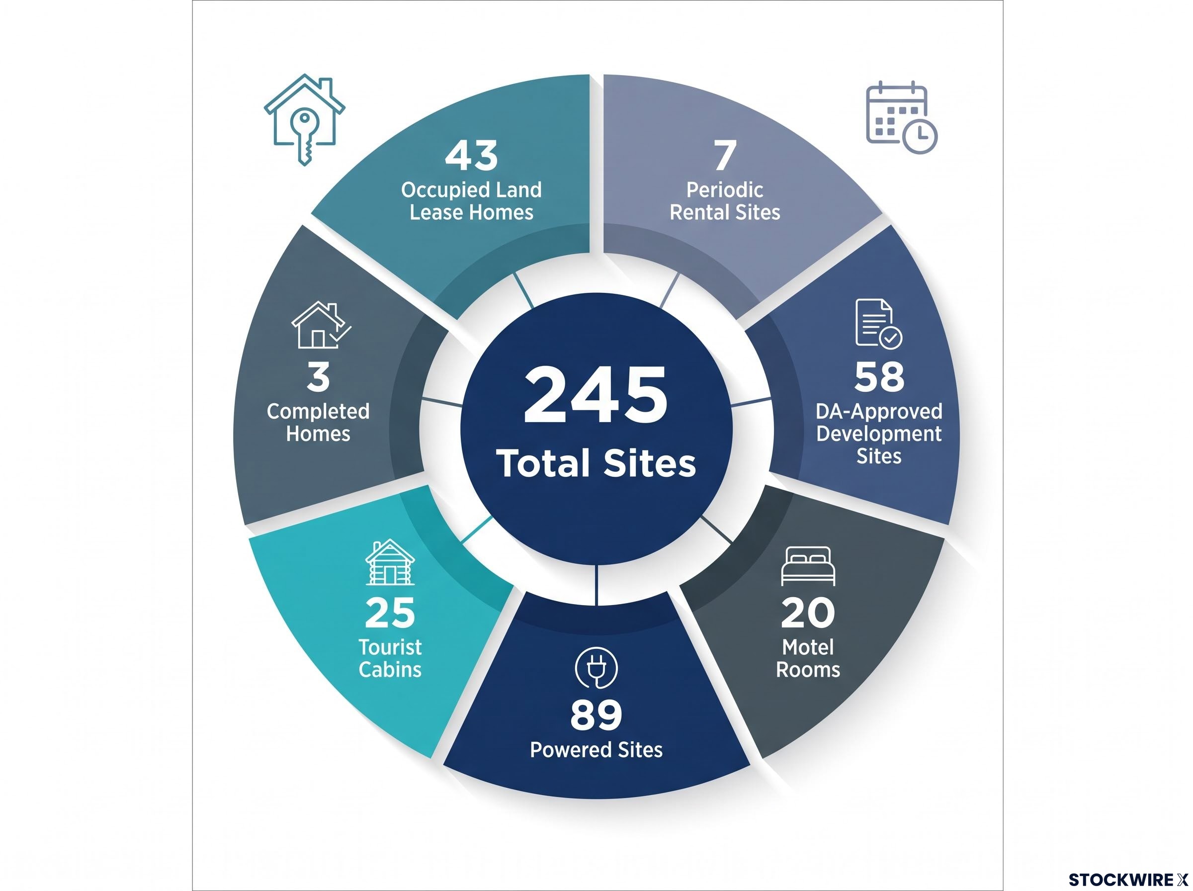 Sunset Beach Holiday Park 245-Site Breakdown