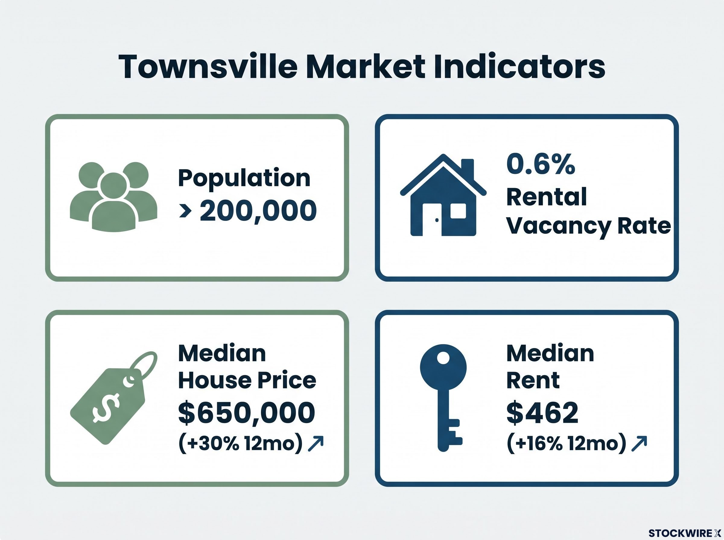 Townsville Market Fundamentals Dashboard