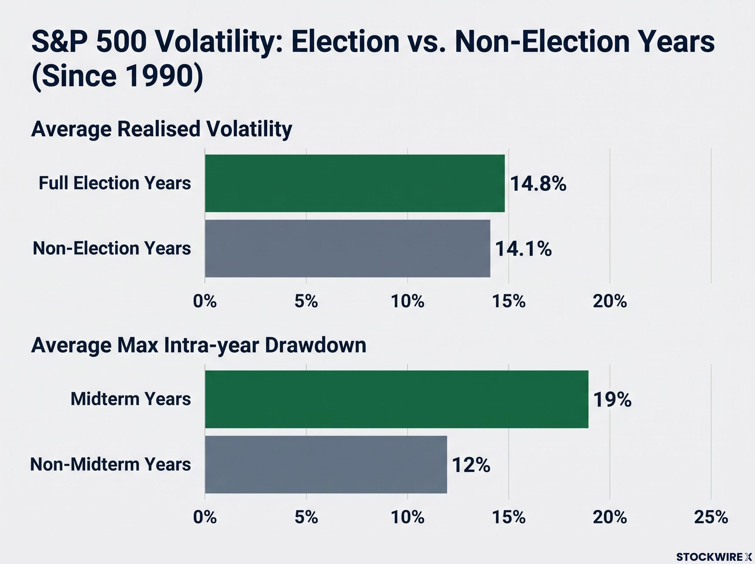 S&P 500 Volatility: Election vs. Non-Election Years