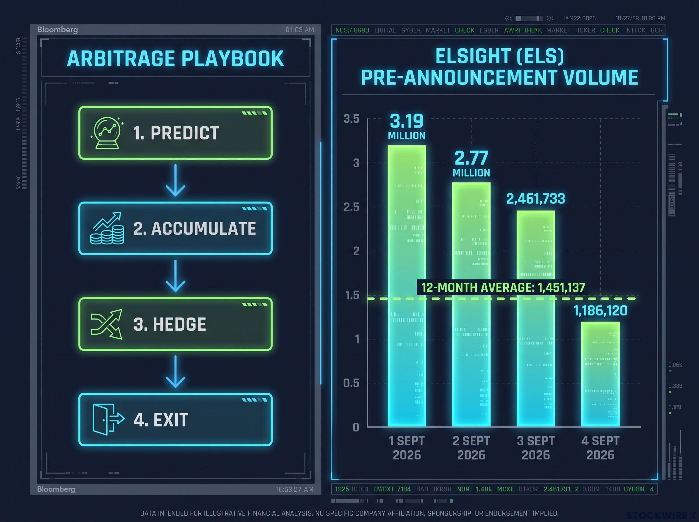 Arbitrage Playbook vs. Elsight Pre-Announcement Volume