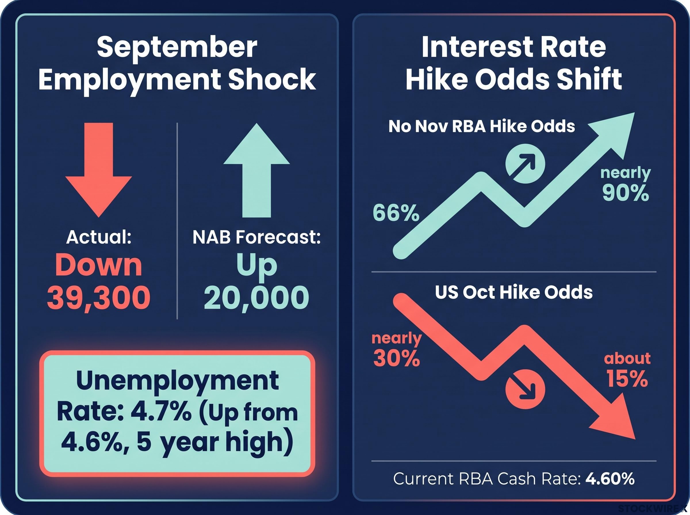 September Jobs Data & Rate Odds Shift