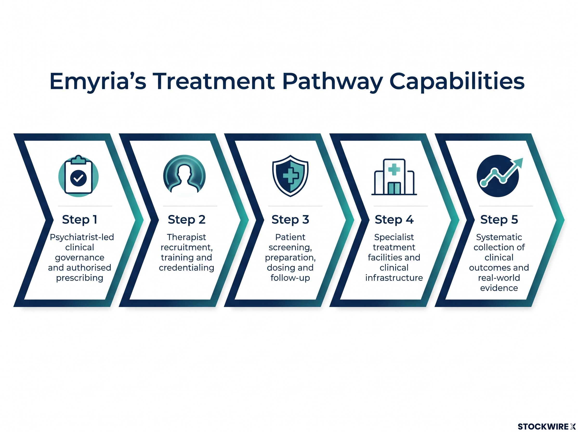 Emyria's Clinical Treatment Pathway Capabilities