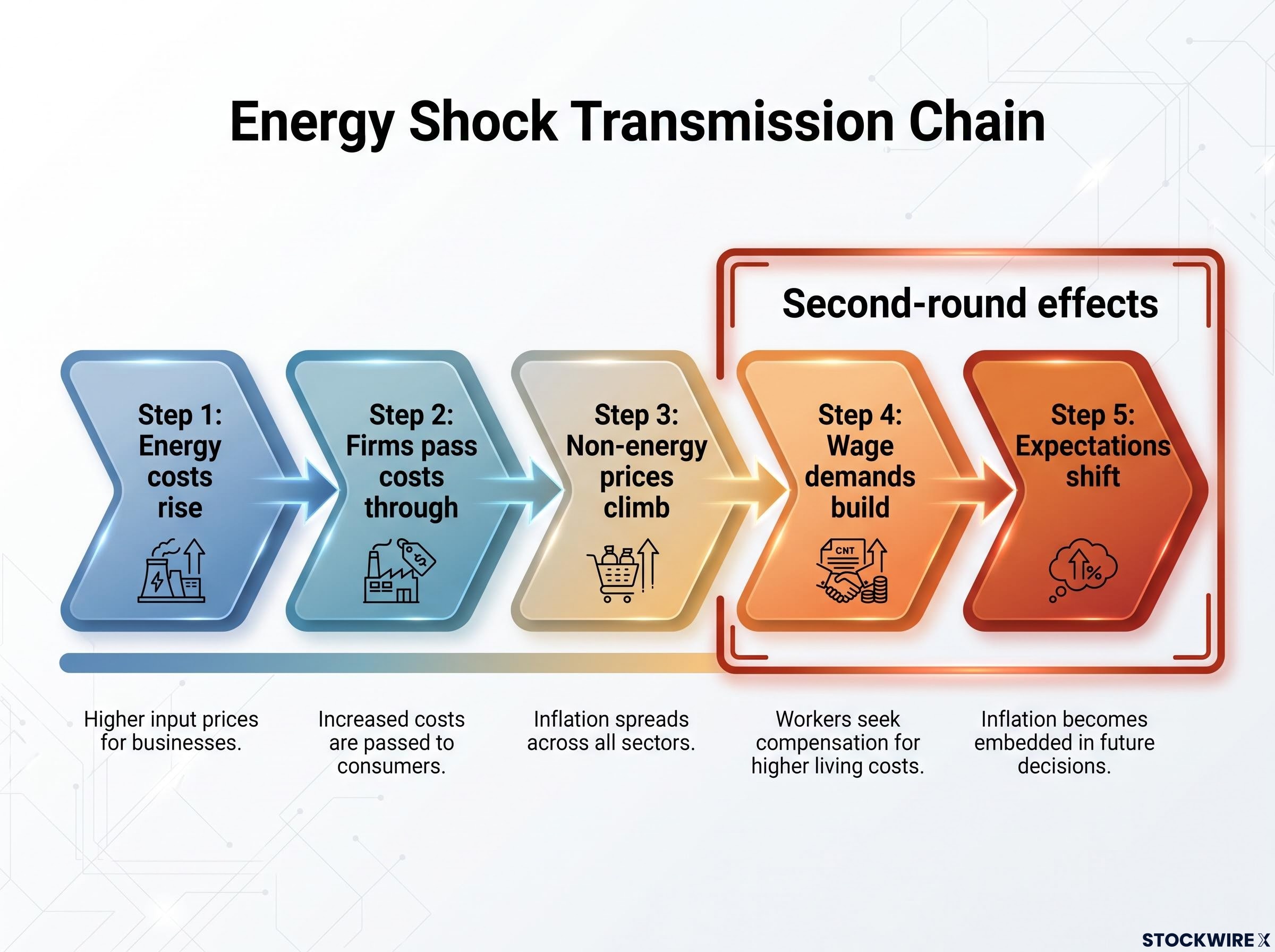 The Energy Shock Transmission Chain