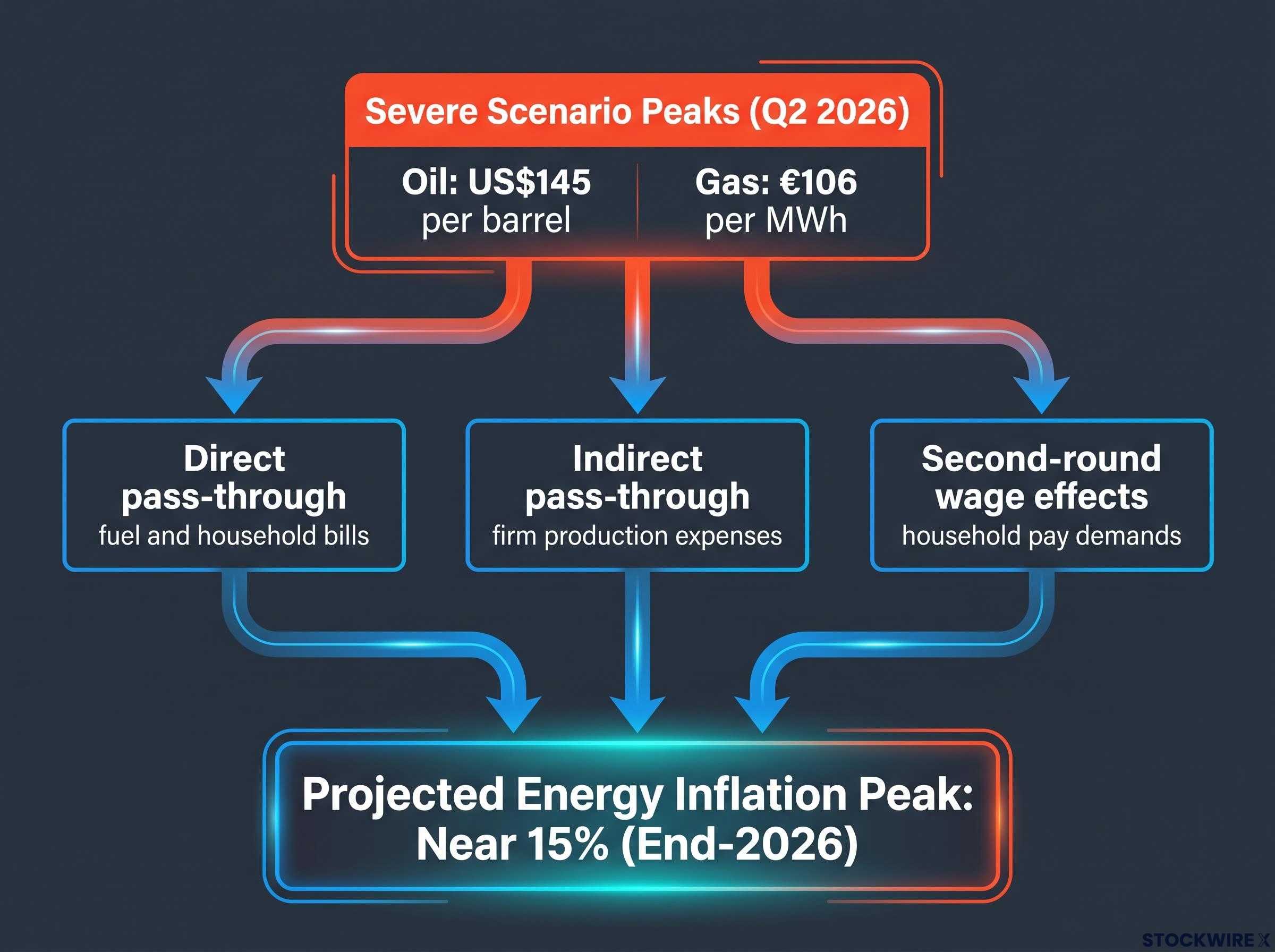 The Energy Shock Transmission Mechanism