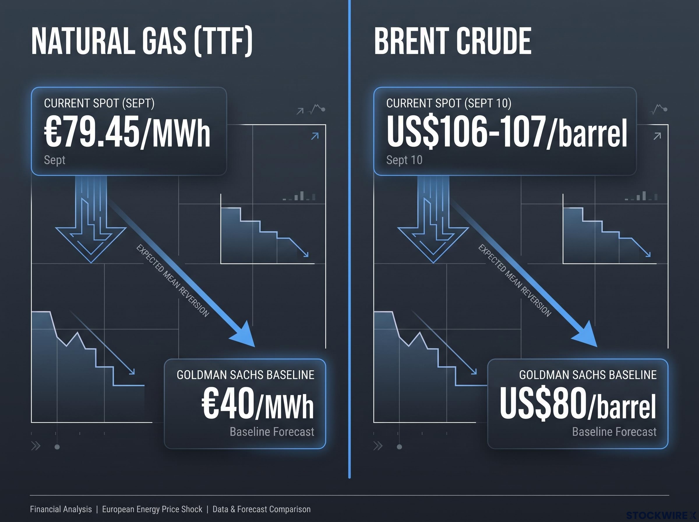Energy Price Shock vs. Long-Term Baselines