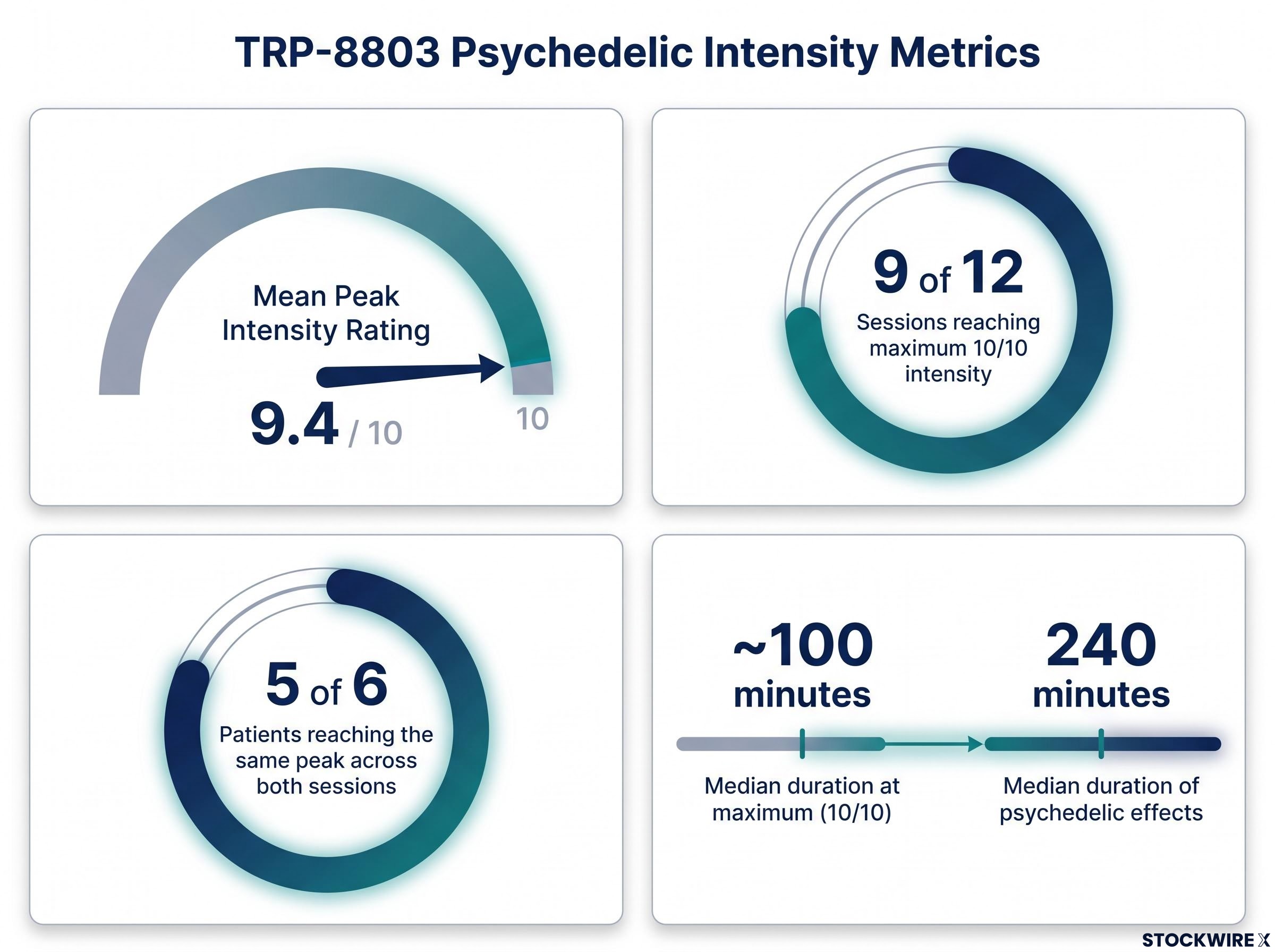 TRP-8803 Psychedelic Intensity & Duration Dashboard