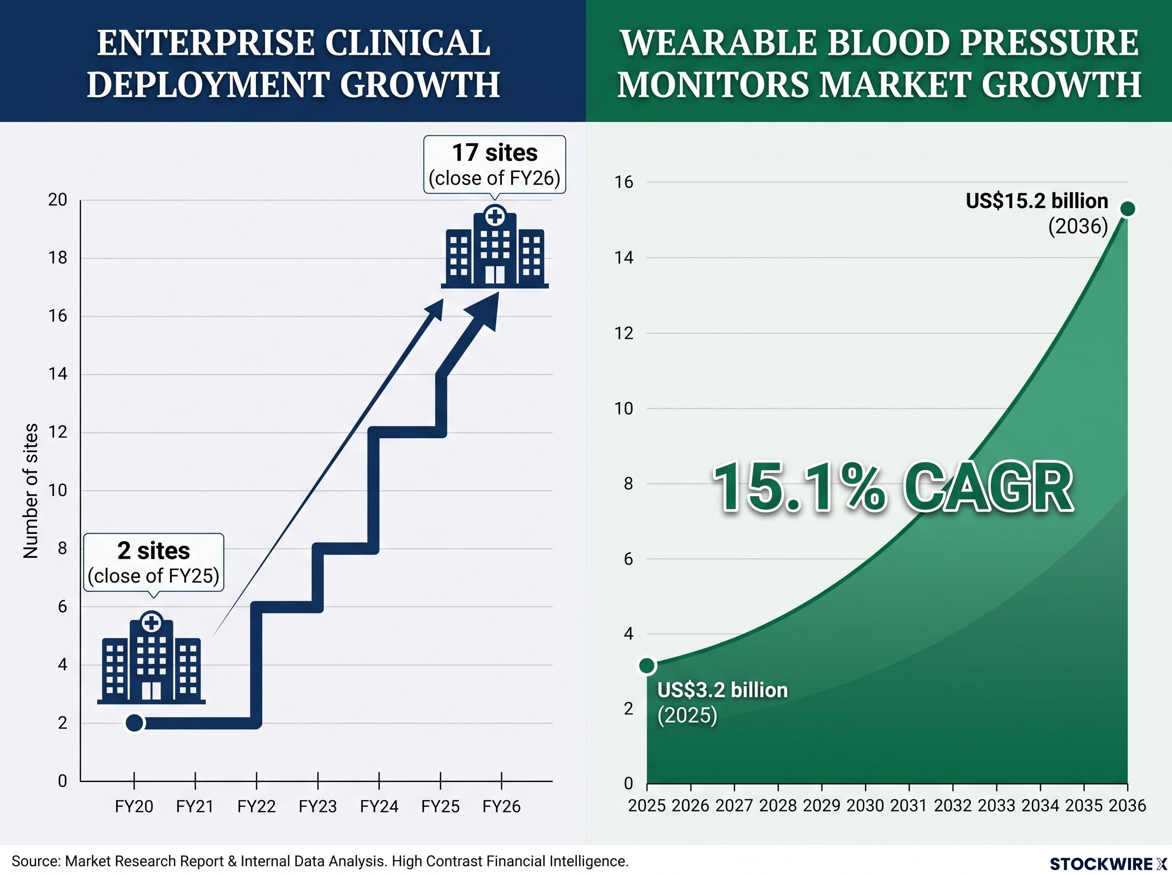 Clinical Adoption & Market Projection