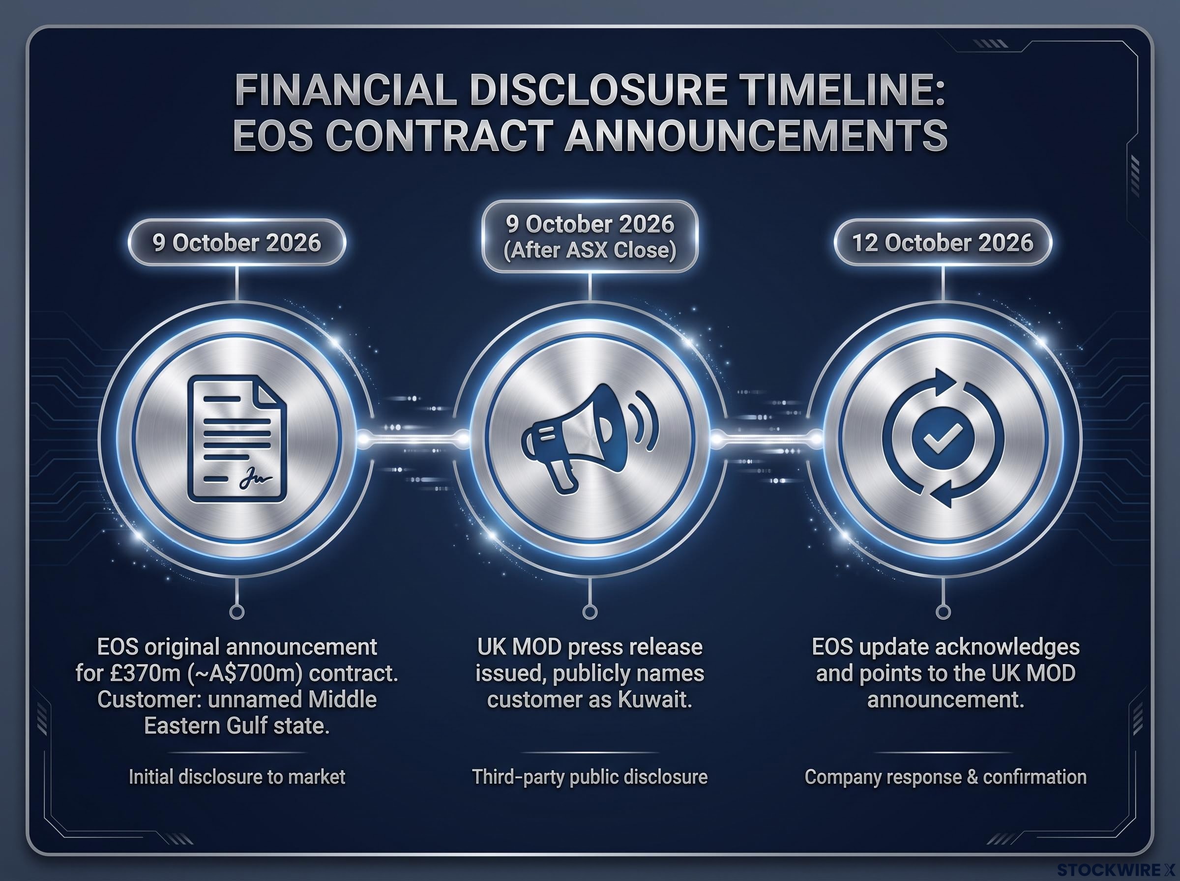 Information Disclosure Timeline: EOS Counter-Drone Contract