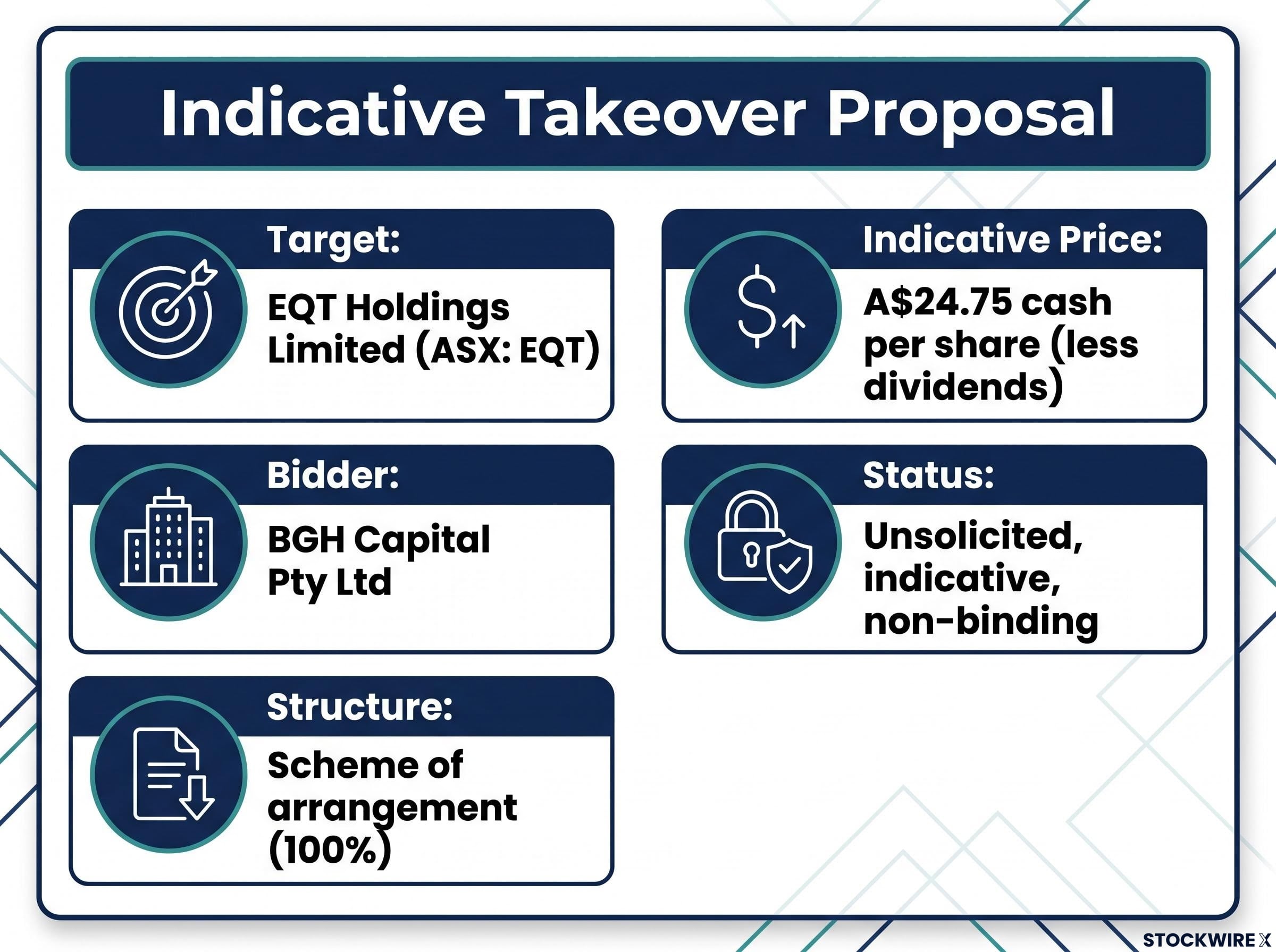 Indicative Takeover Proposal Dashboard
