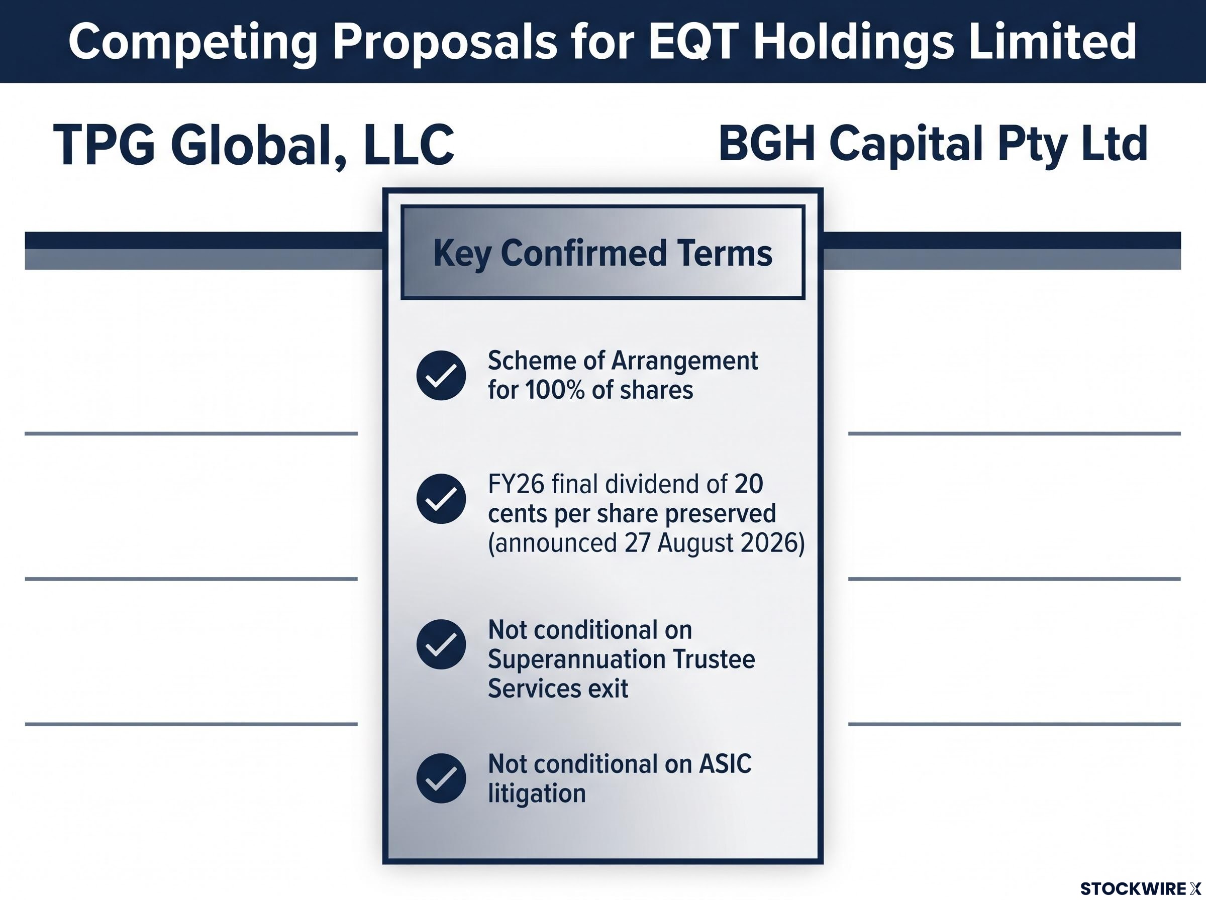 Key Confirmed Terms of Competing EQT Proposals