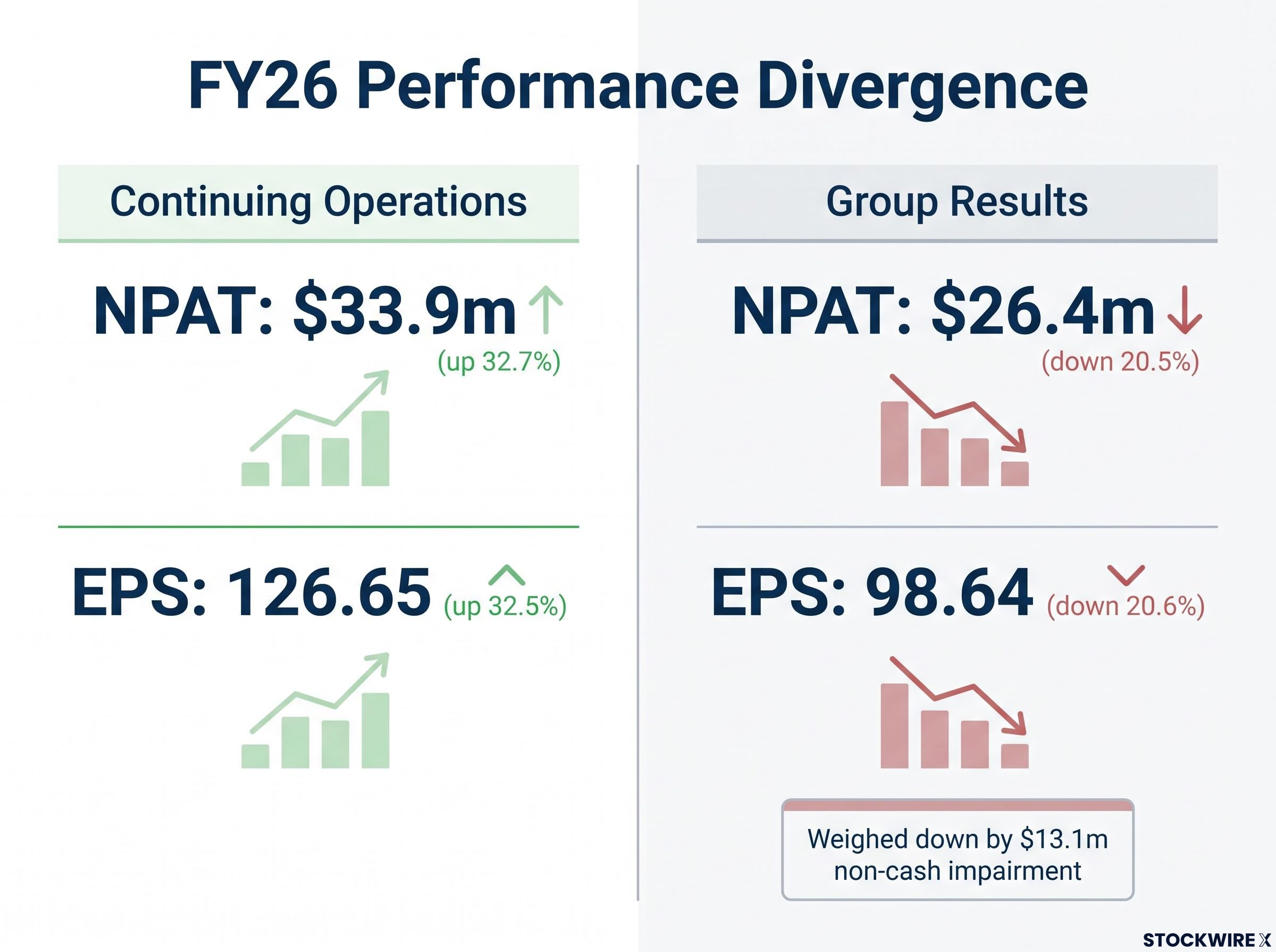 The Dual Picture: Continuing vs. Group Performance