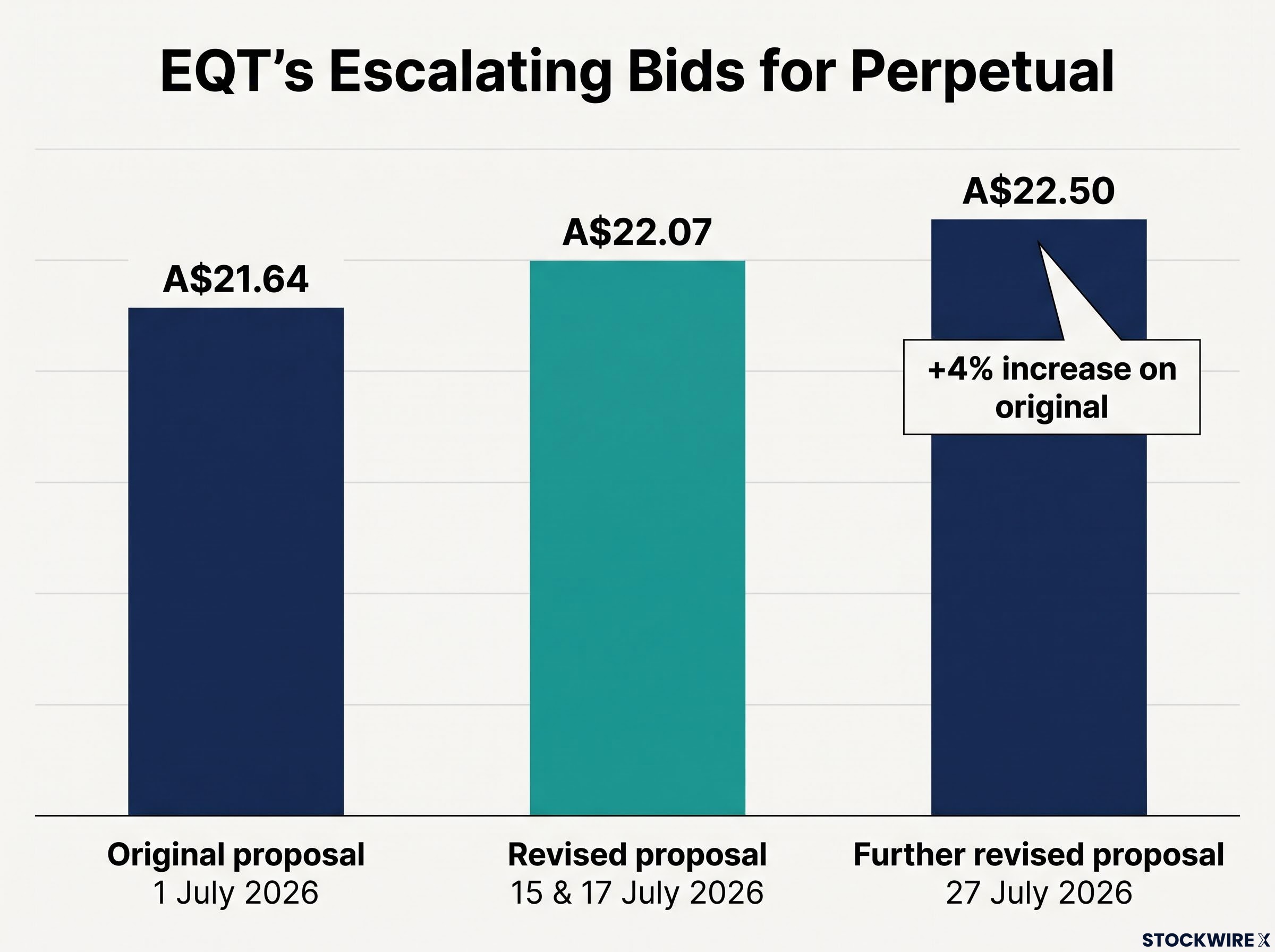 EQT's Escalating Takeover Bids for Perpetual
