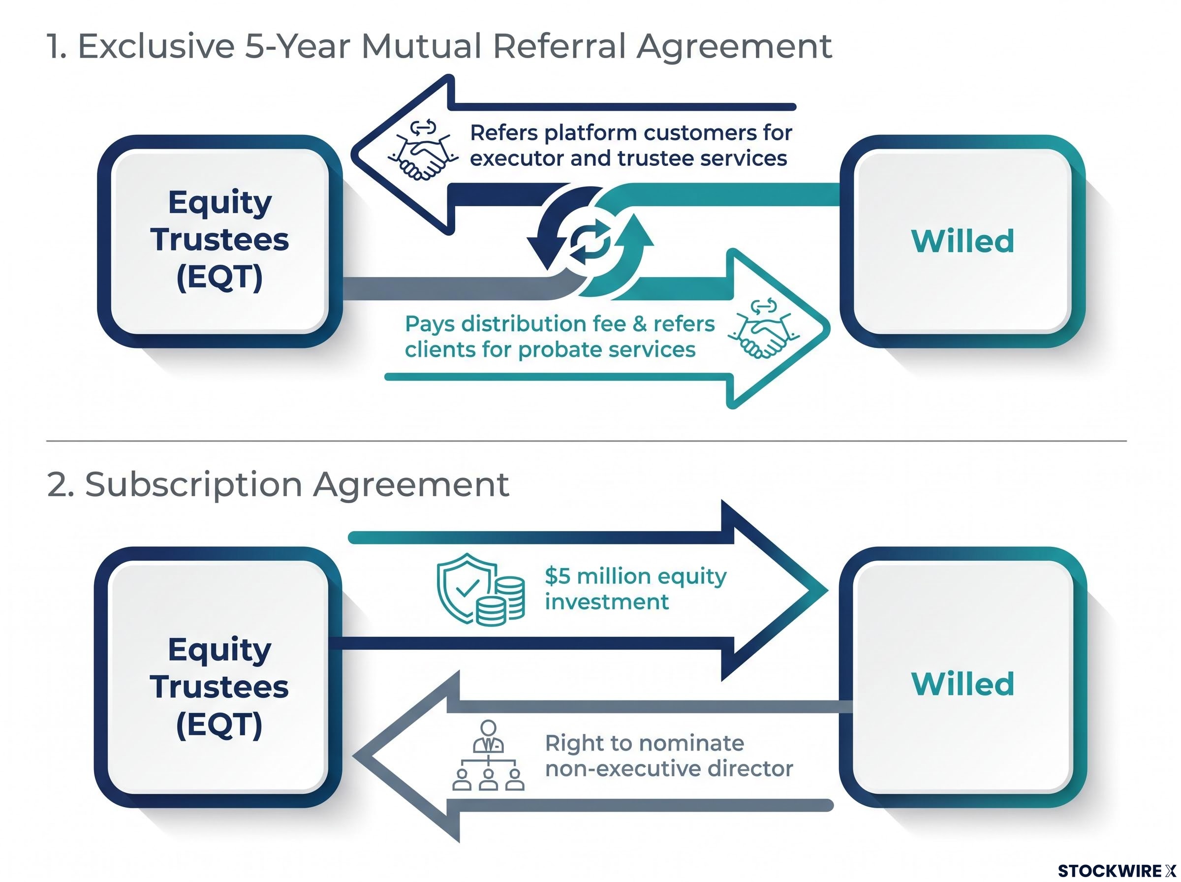 EQT and Willed Partnership & Investment Structure