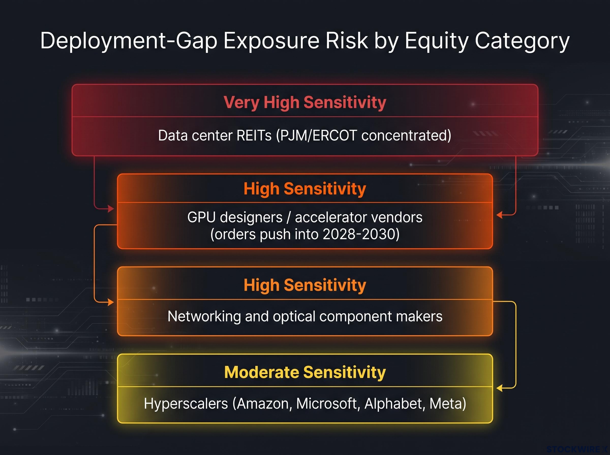 AI Infrastructure Equities: Deployment-Gap Risk