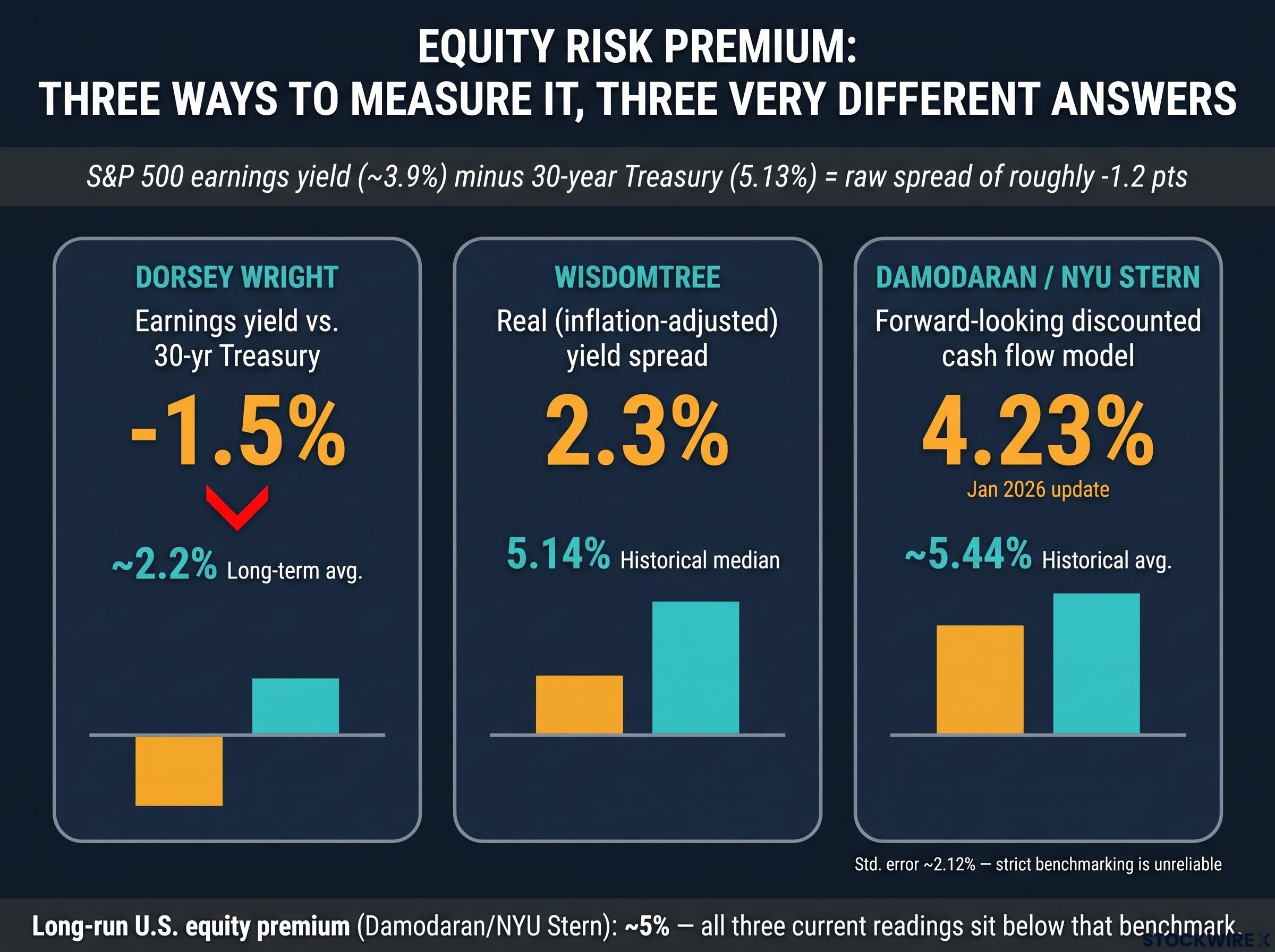 Equity Risk Premium: Three Methodologies, Three Very Different Readings