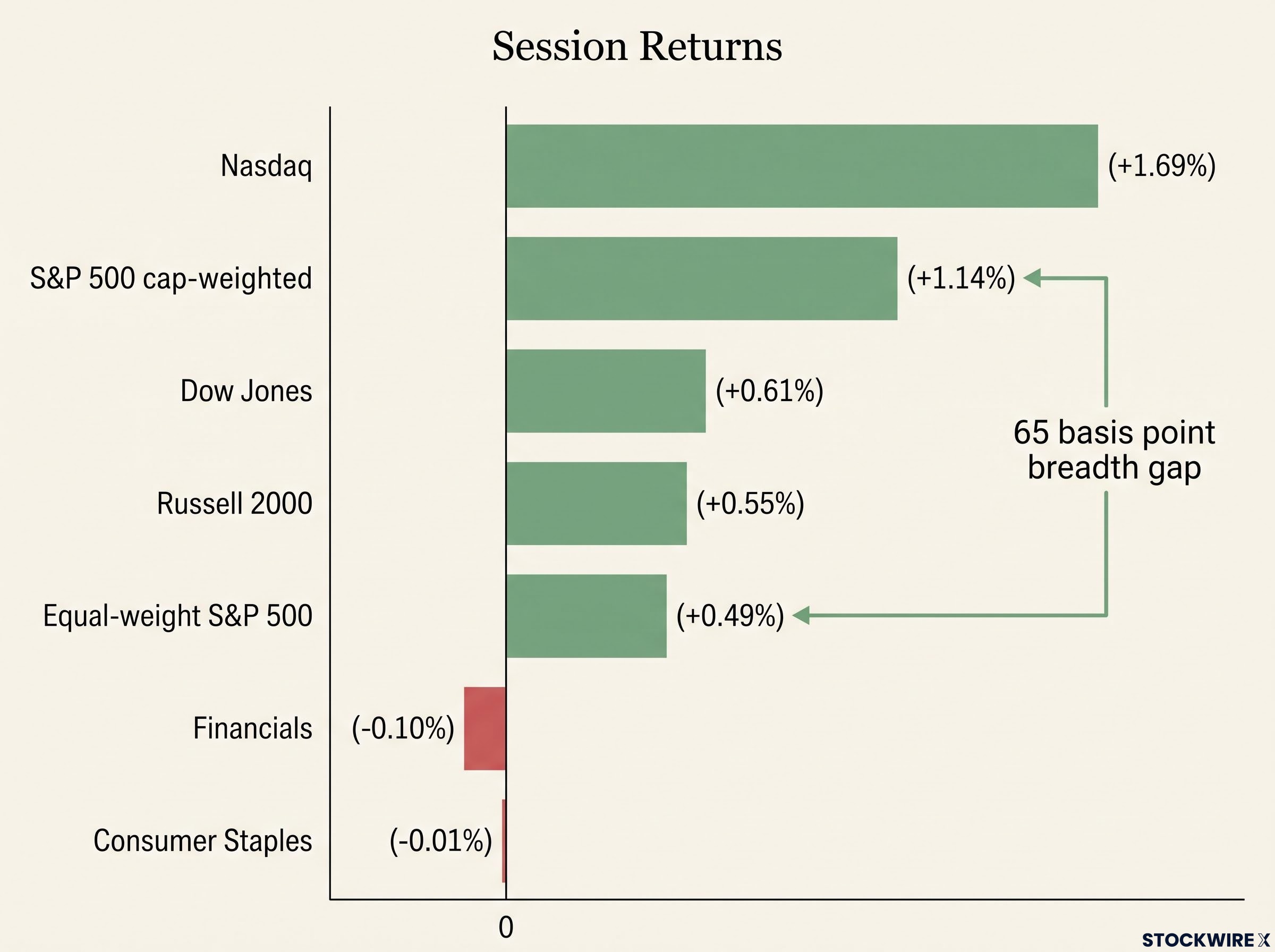 Session Returns and the Breadth Gap