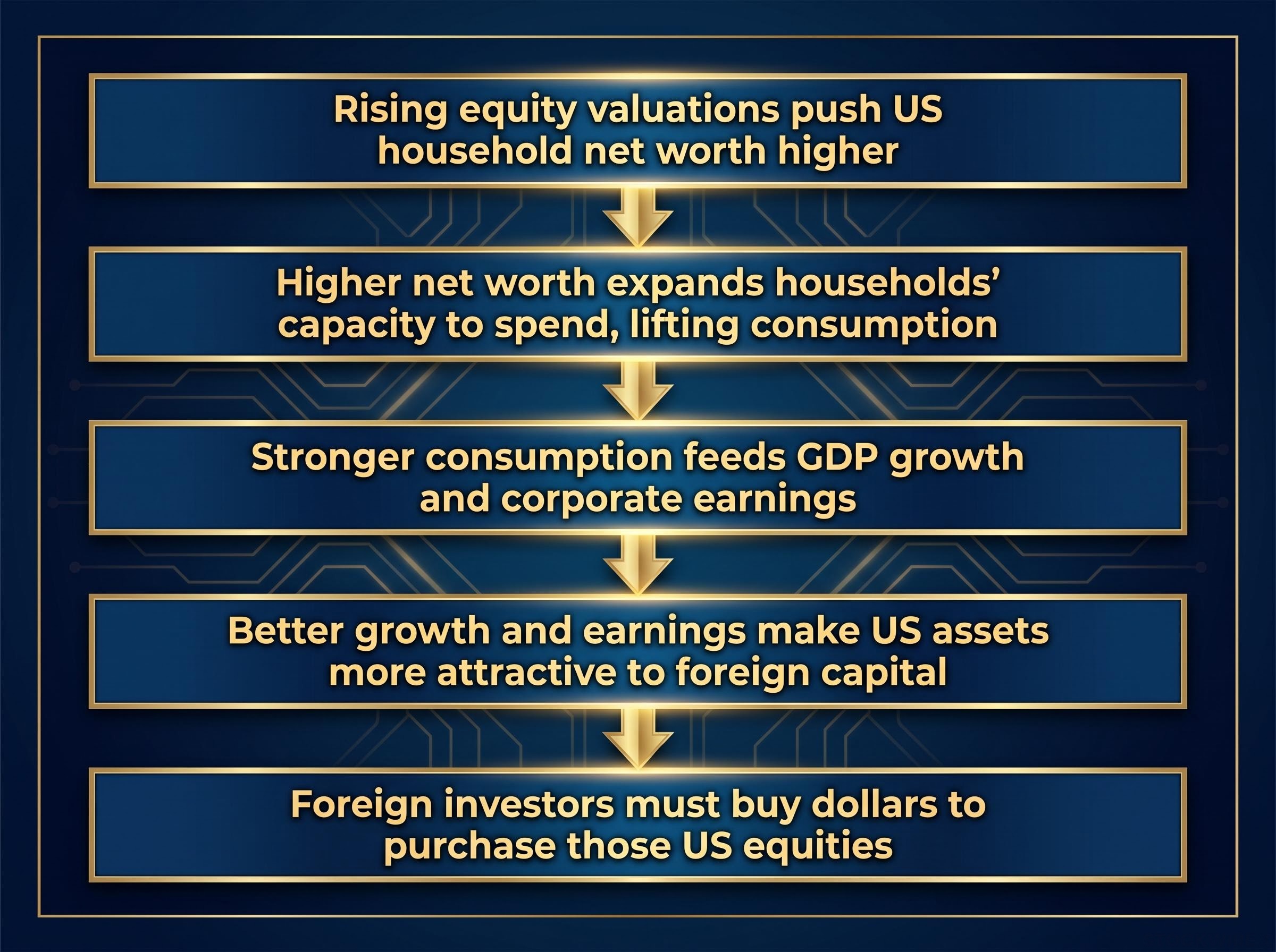 The Equity-to-Dollar Transmission Mechanism