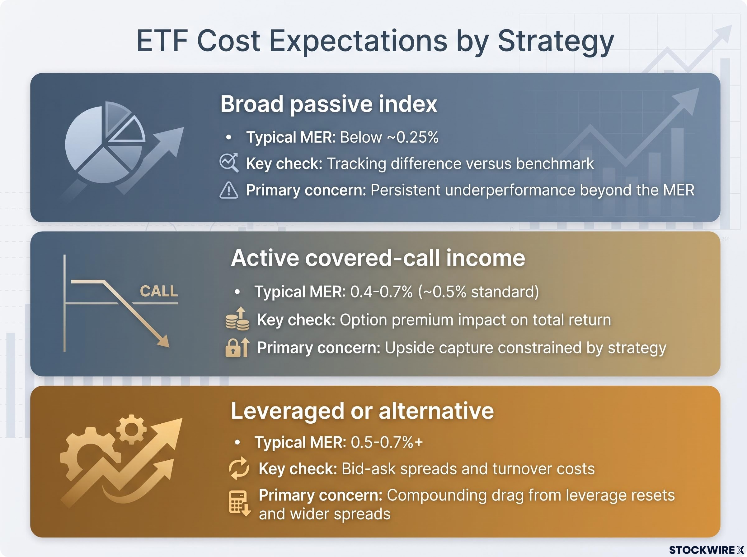 ETF Cost Expectations by Strategy