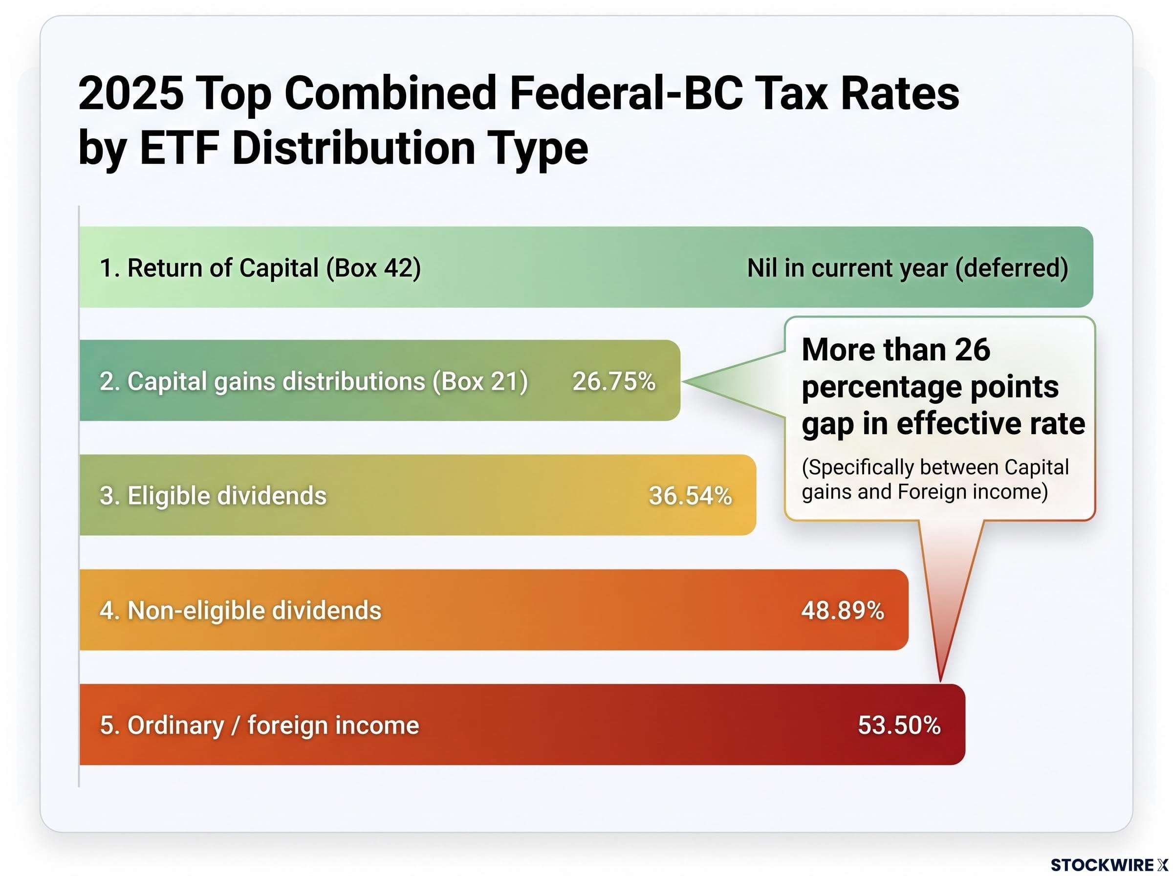 The 26-Point Gap: ETF Distribution Tax Rates Ranked