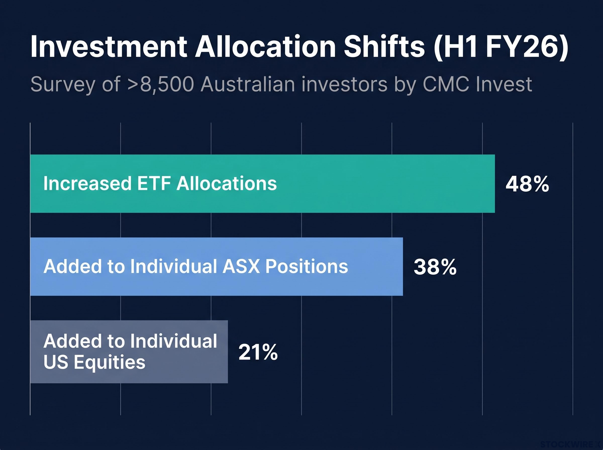 The ETF Allocation Shift (H1 FY26)
