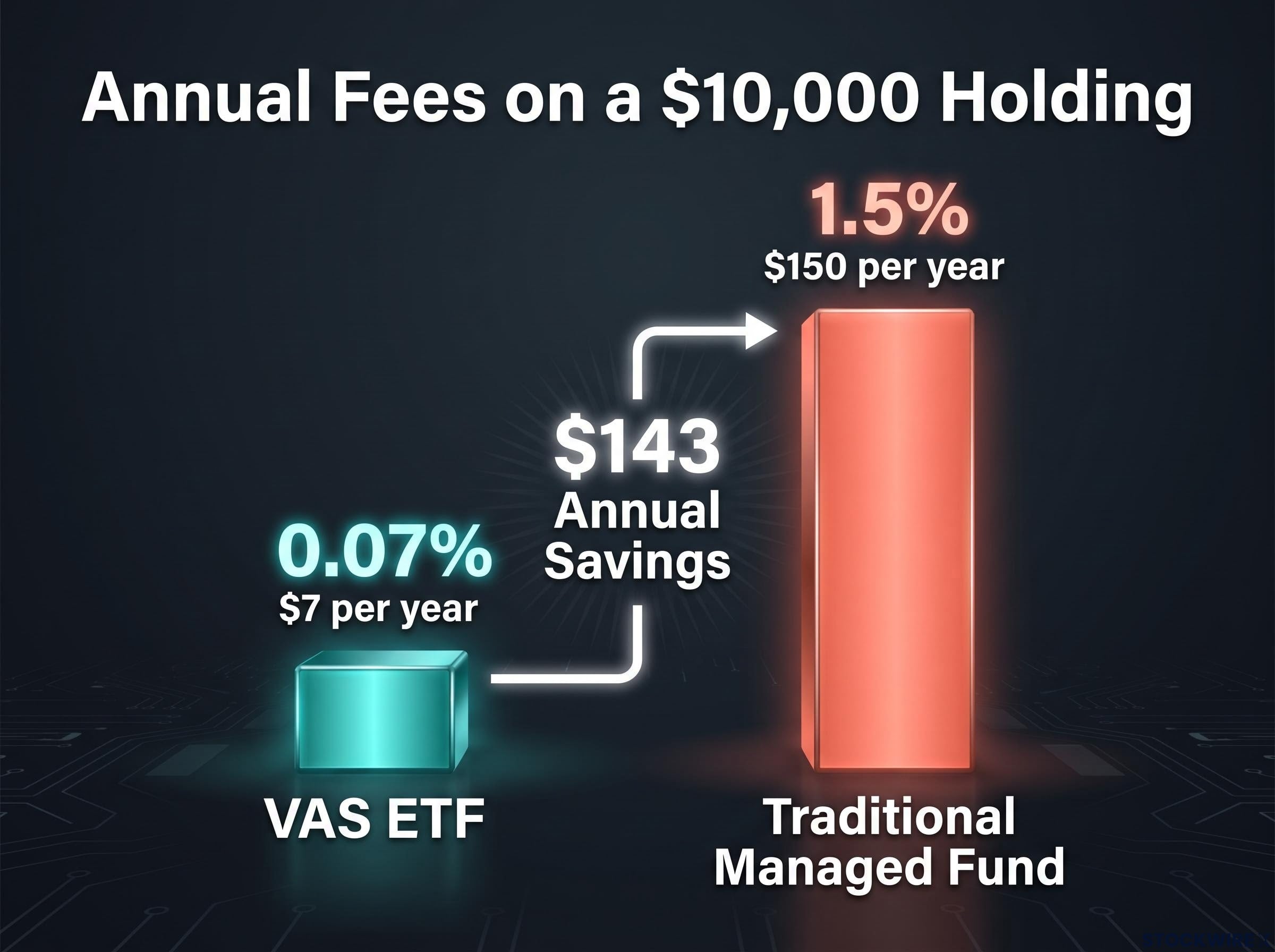 The Annual Cost of Investing Comparison