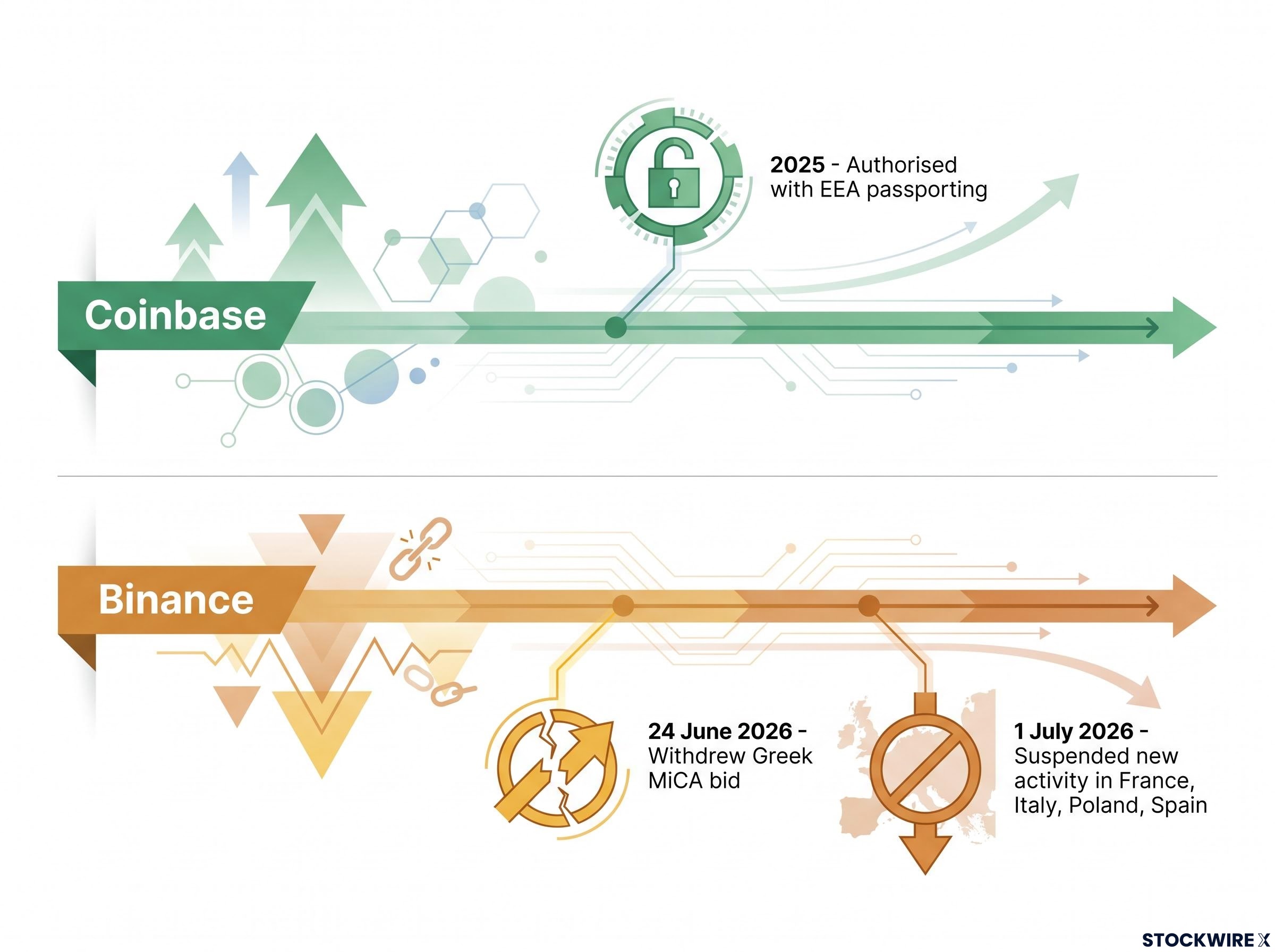 EU Regulatory Timelines: Coinbase vs. Binance