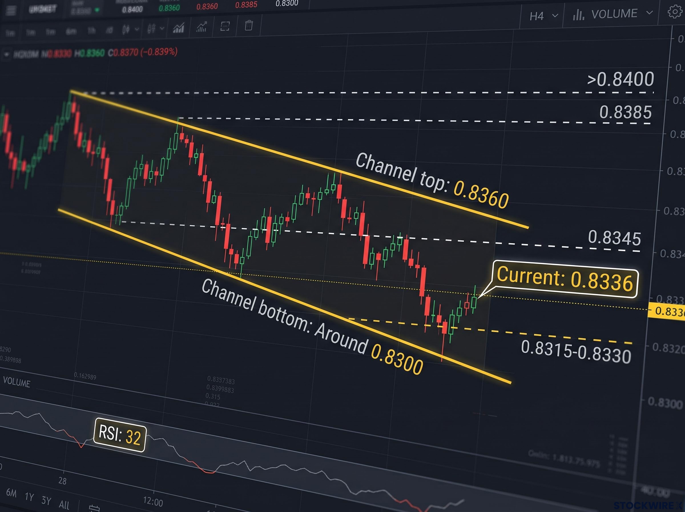 EUR/GBP Technical Support and Resistance Map