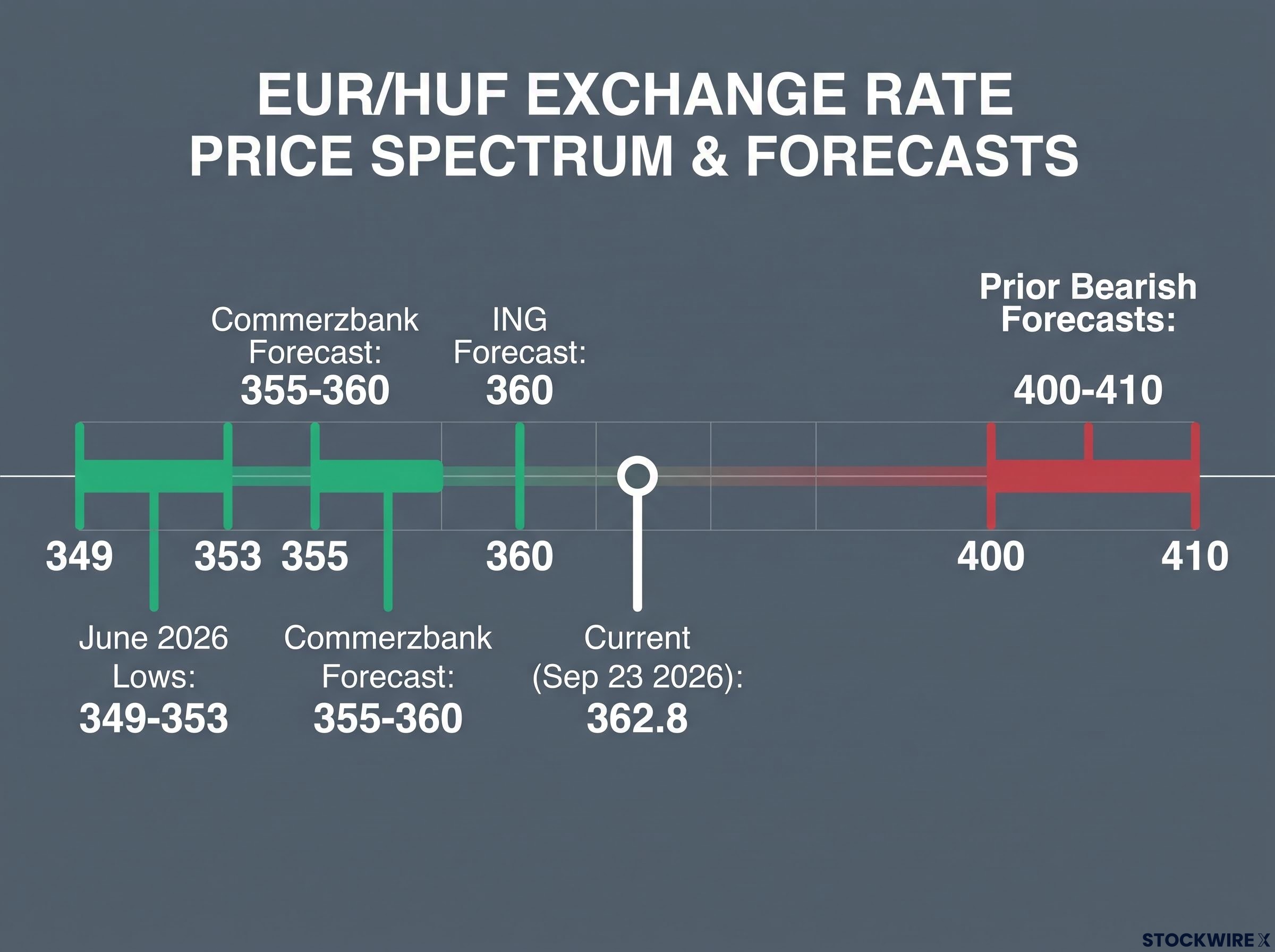 EUR/HUF Professional Forecasts vs Current Rate