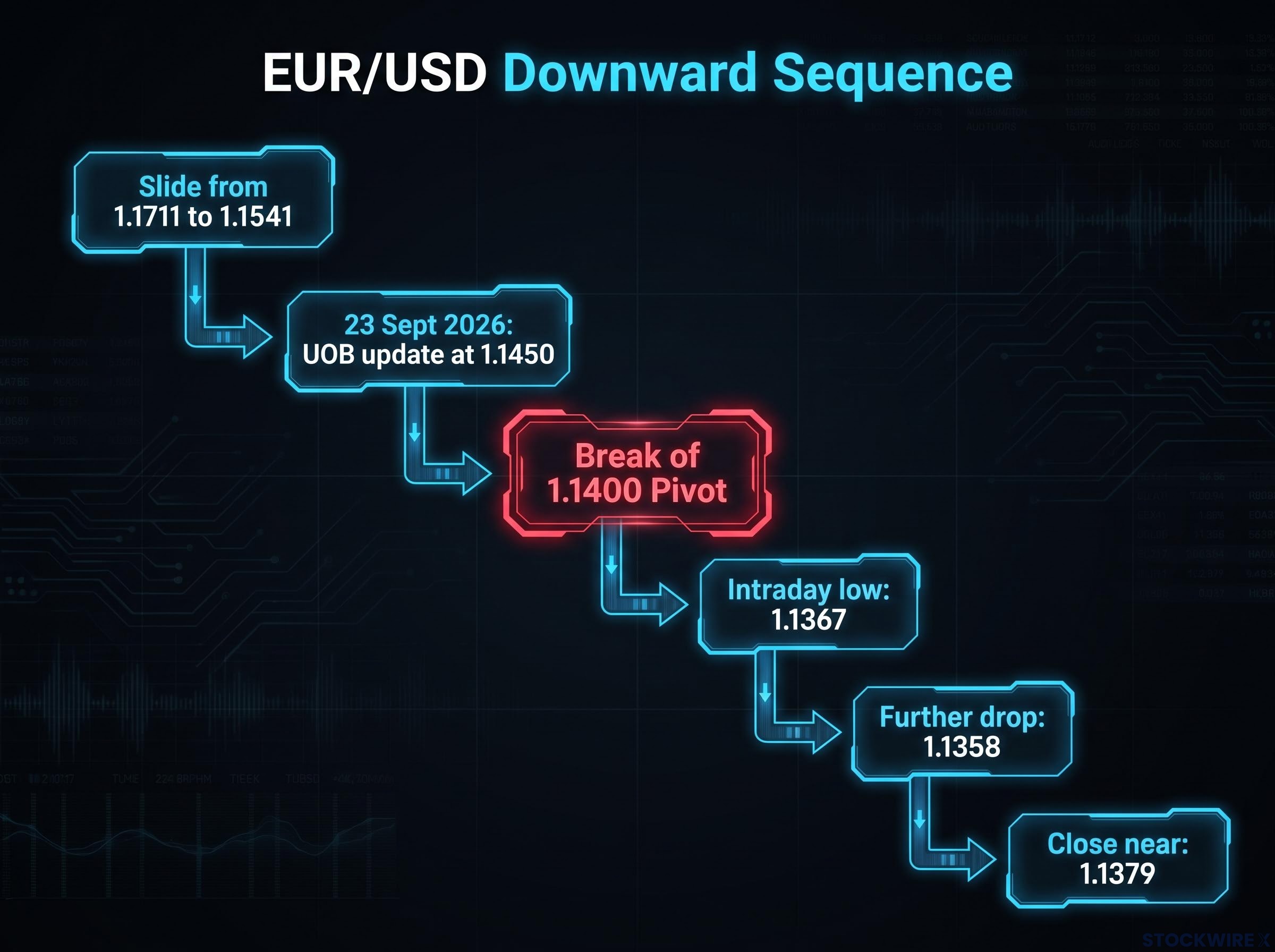 EUR/USD September 2026 Downward Price Sequence