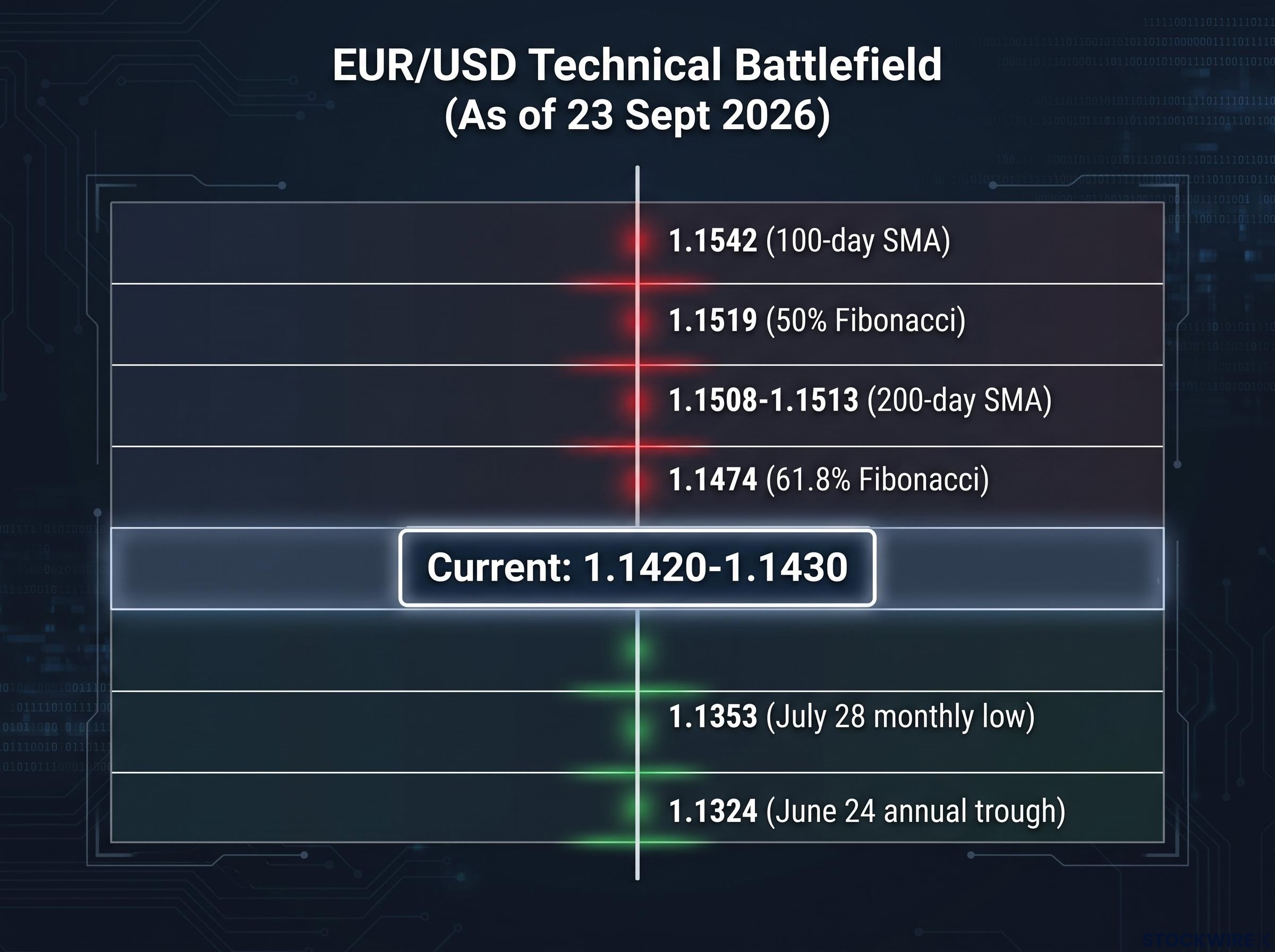 EUR/USD Technical Battlefield Map