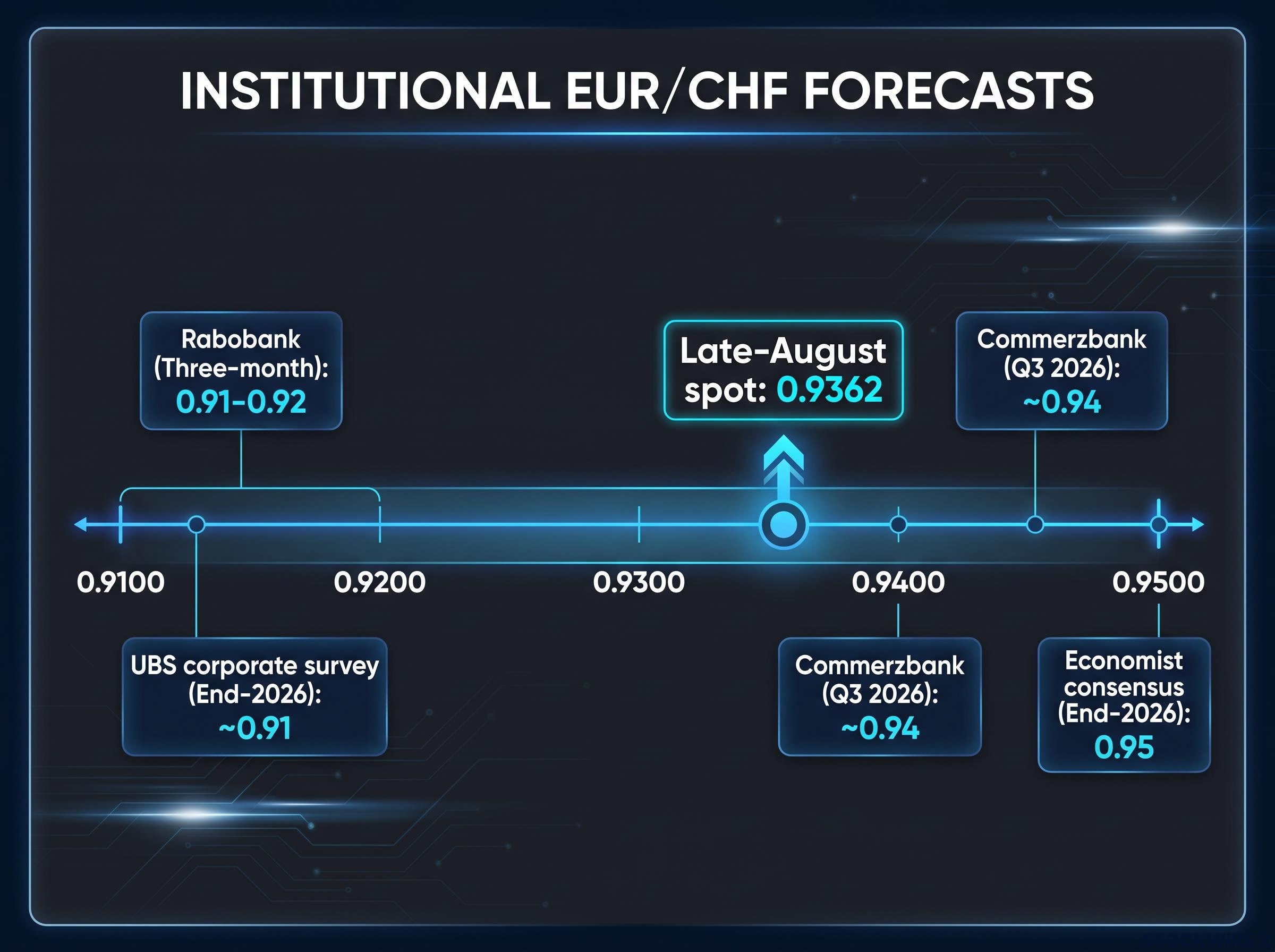 EUR/CHF Institutional Consensus Map