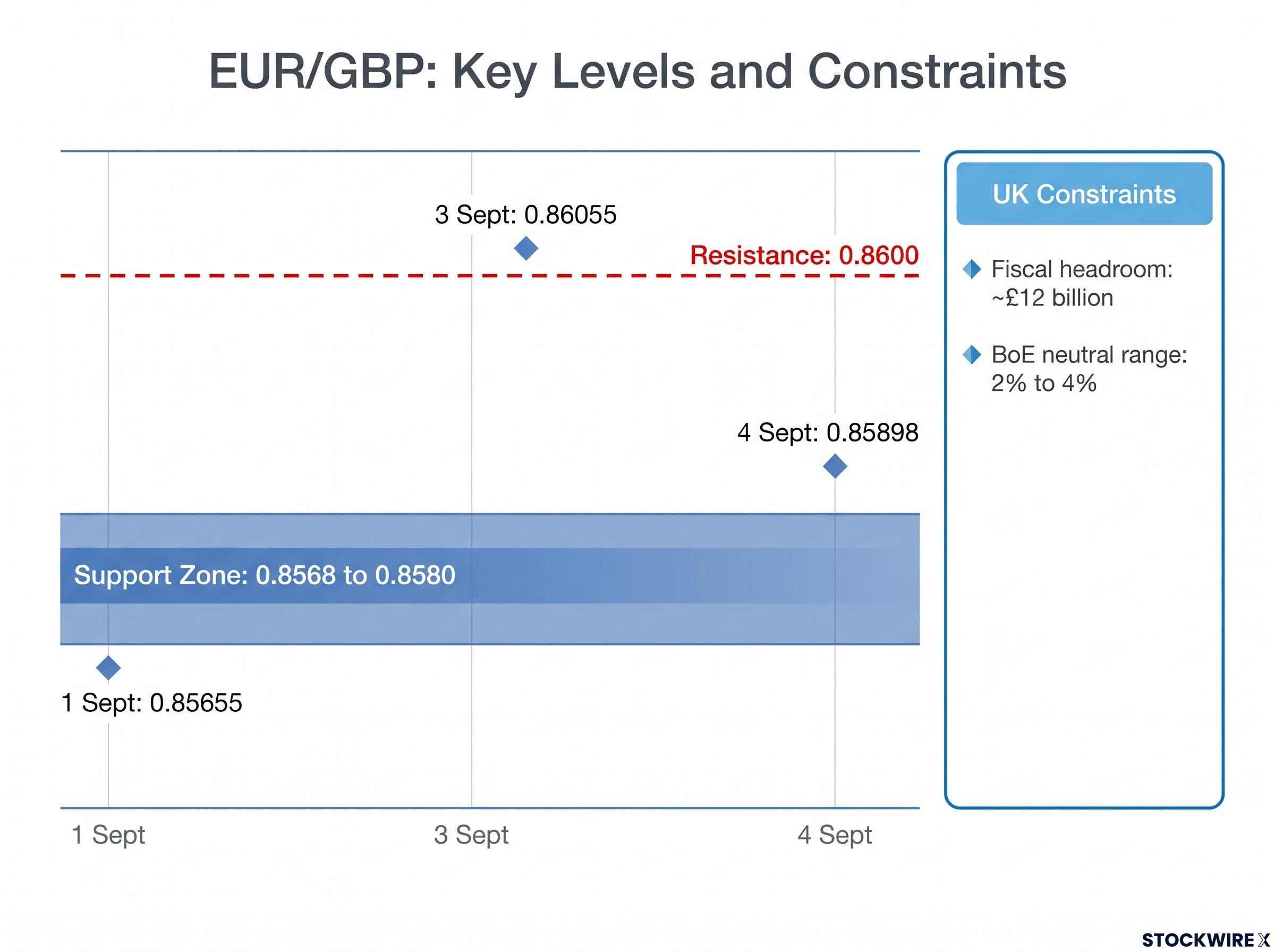 EUR/GBP: Key Levels and Macro Constraints