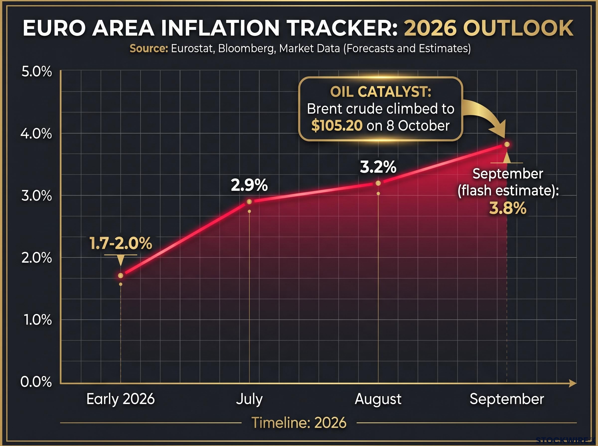 Euro Area Inflation Trajectory & Oil Catalyst